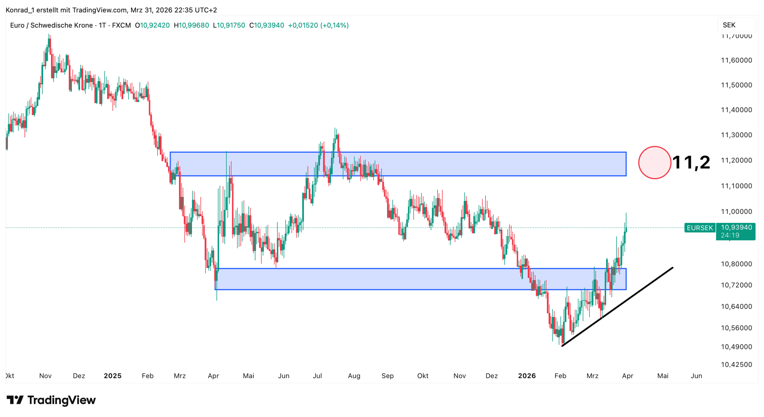 EUR:SEK_Prognose Ende April 2026 EUR:SEK_Prognose Ende April 2026