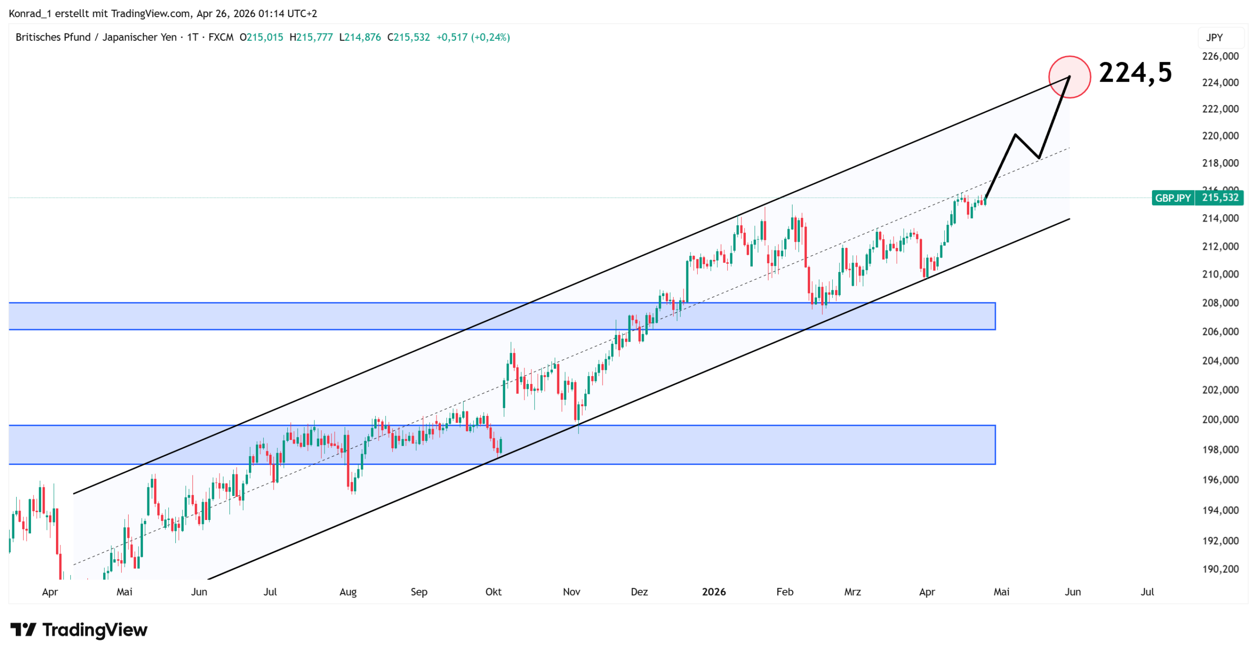 GBPJPY_prognose Ende Mai 2026 GBPJPY_prognose Ende Mai 2026