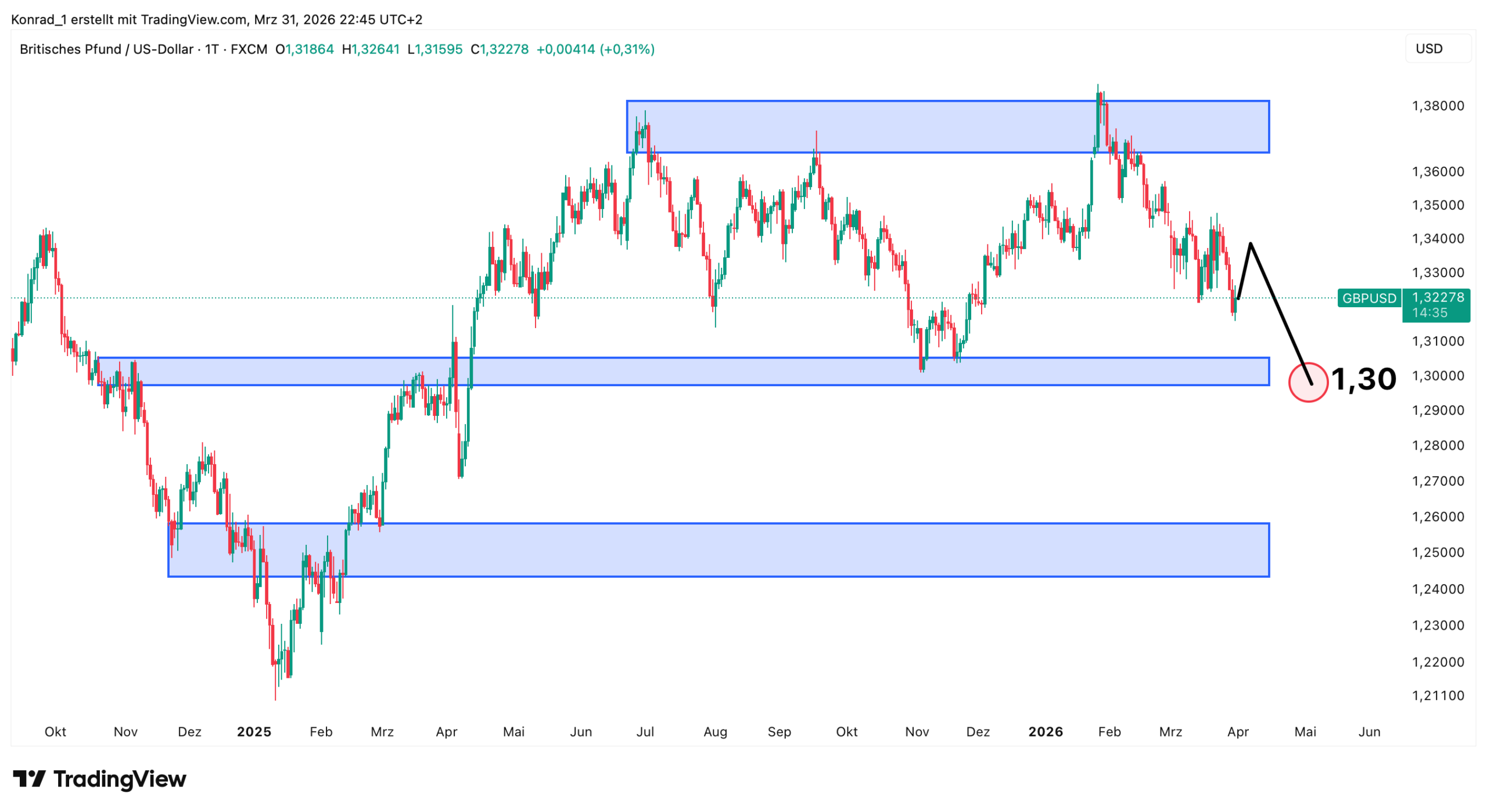 GBP:USD_Prognose Ende April 2026 GBP:USD_Prognose Ende April 2026