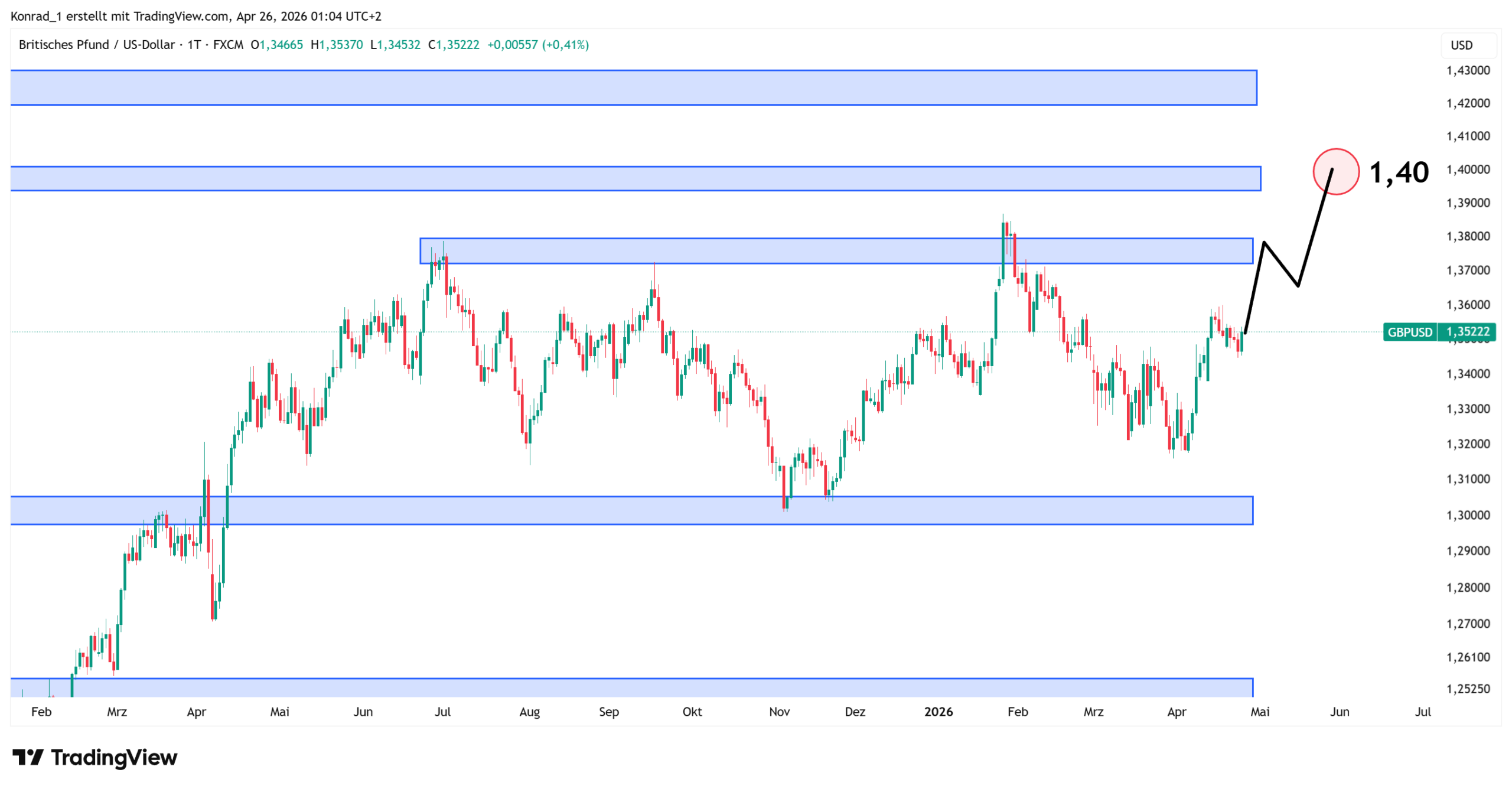 GBPUSD_prognose Ende Mai 2026 GBPUSD_prognose Ende Mai 2026