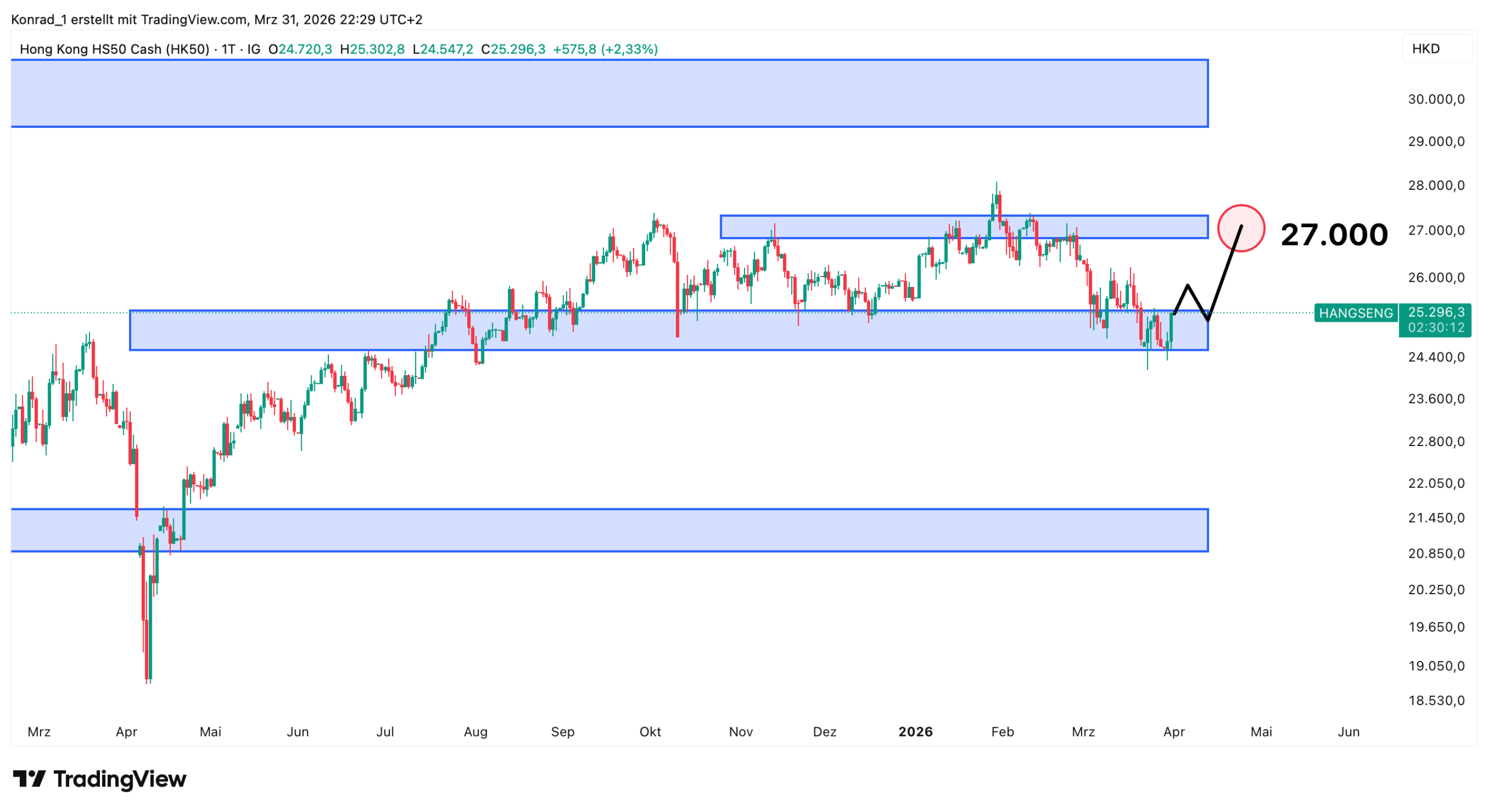HangSeng_Prognose Ende April 2026 HangSeng_Prognose Ende April 2026