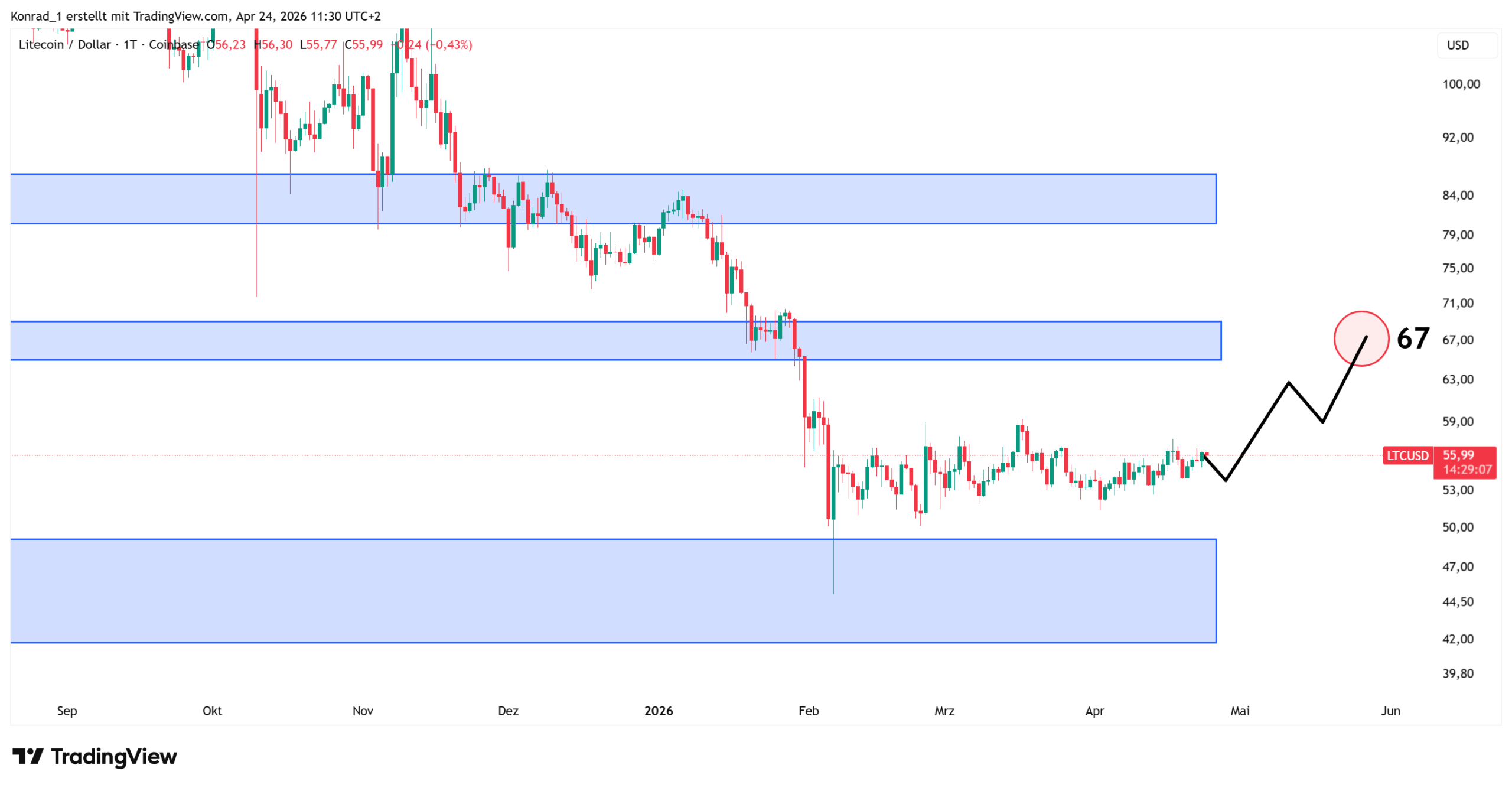 Litecoin_prognose Ende Mai 2026 Litecoin_prognose Ende Mai 2026