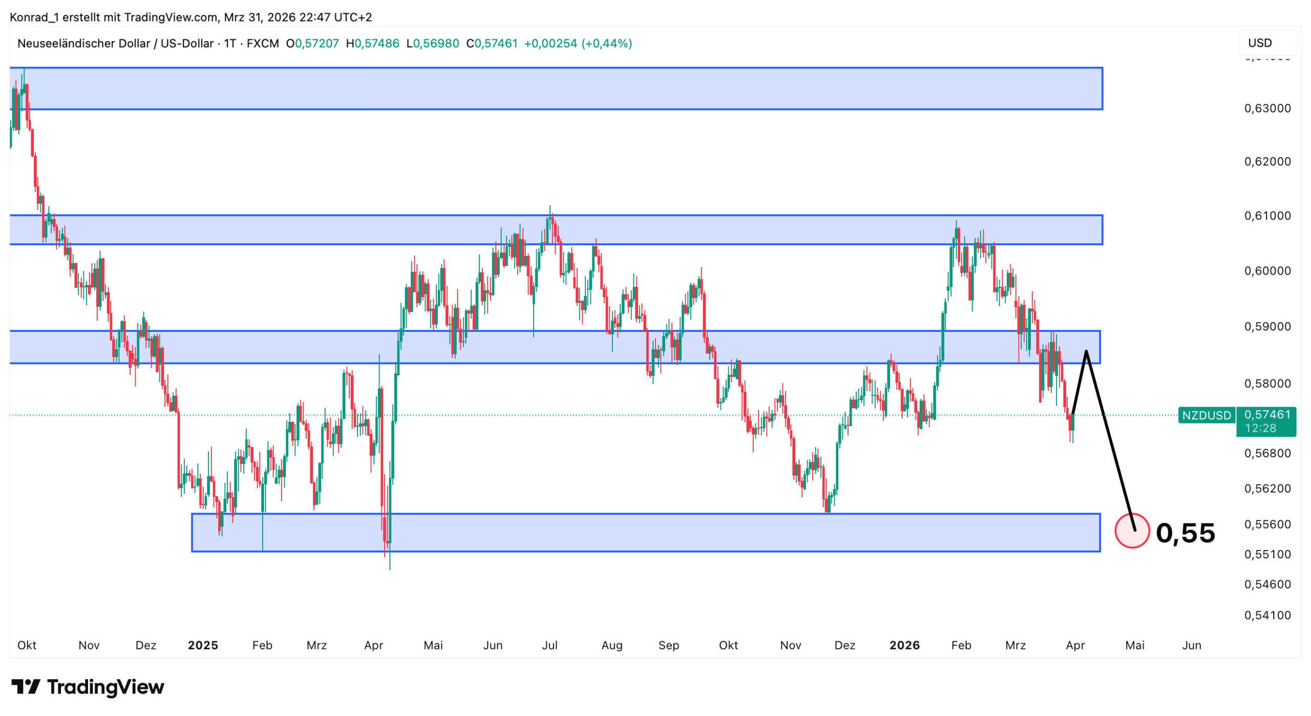 NZD:USD_Prognose Ende April 2026 NZD:USD_Prognose Ende April 2026