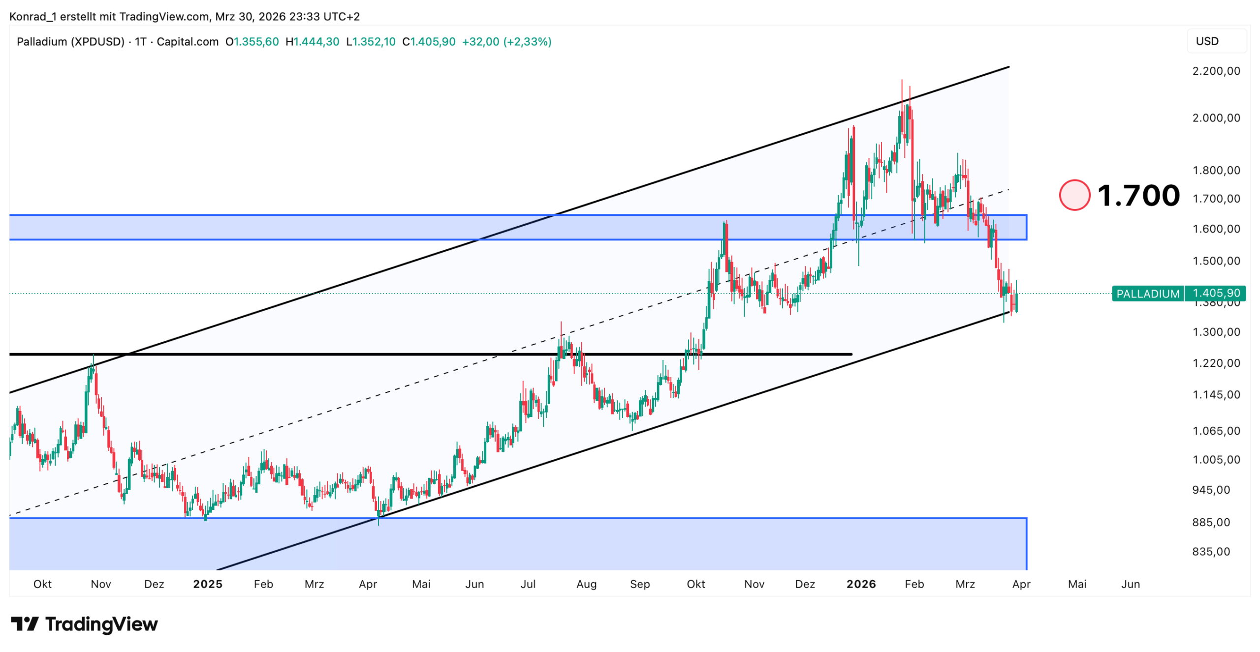 Palladium_Prognose Ende April 2026 Palladium_Prognose Ende April 2026