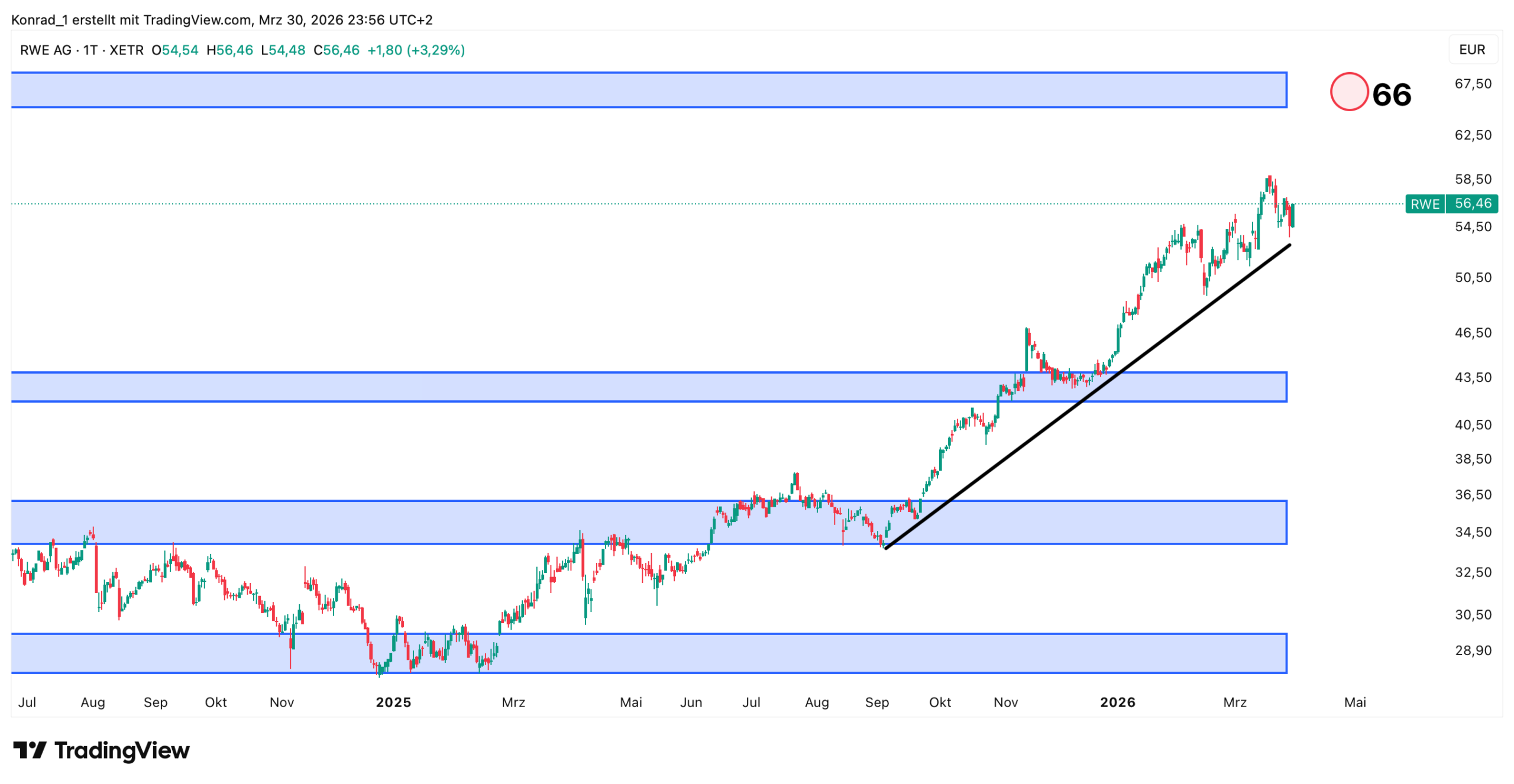 RWE_Prognose Ende April 2026 RWE_Prognose Ende April 2026