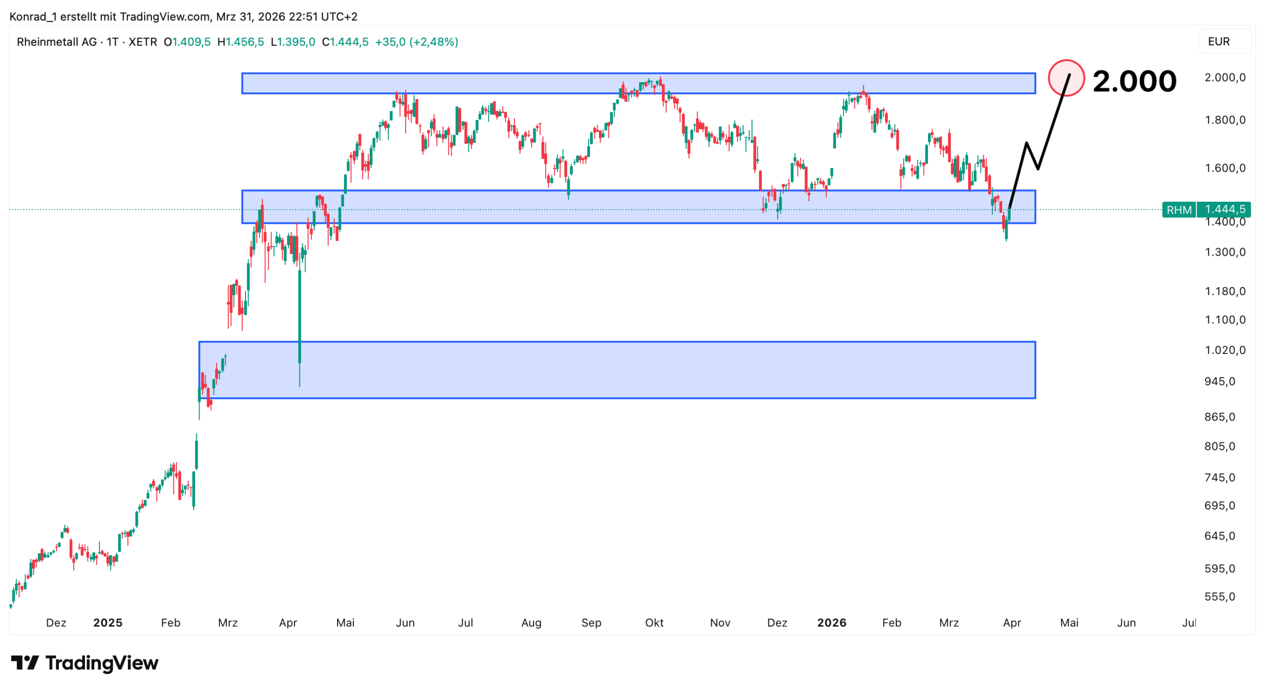 Rheinmetall_Prognose Ende April 2026 Rheinmetall_Prognose Ende April 2026