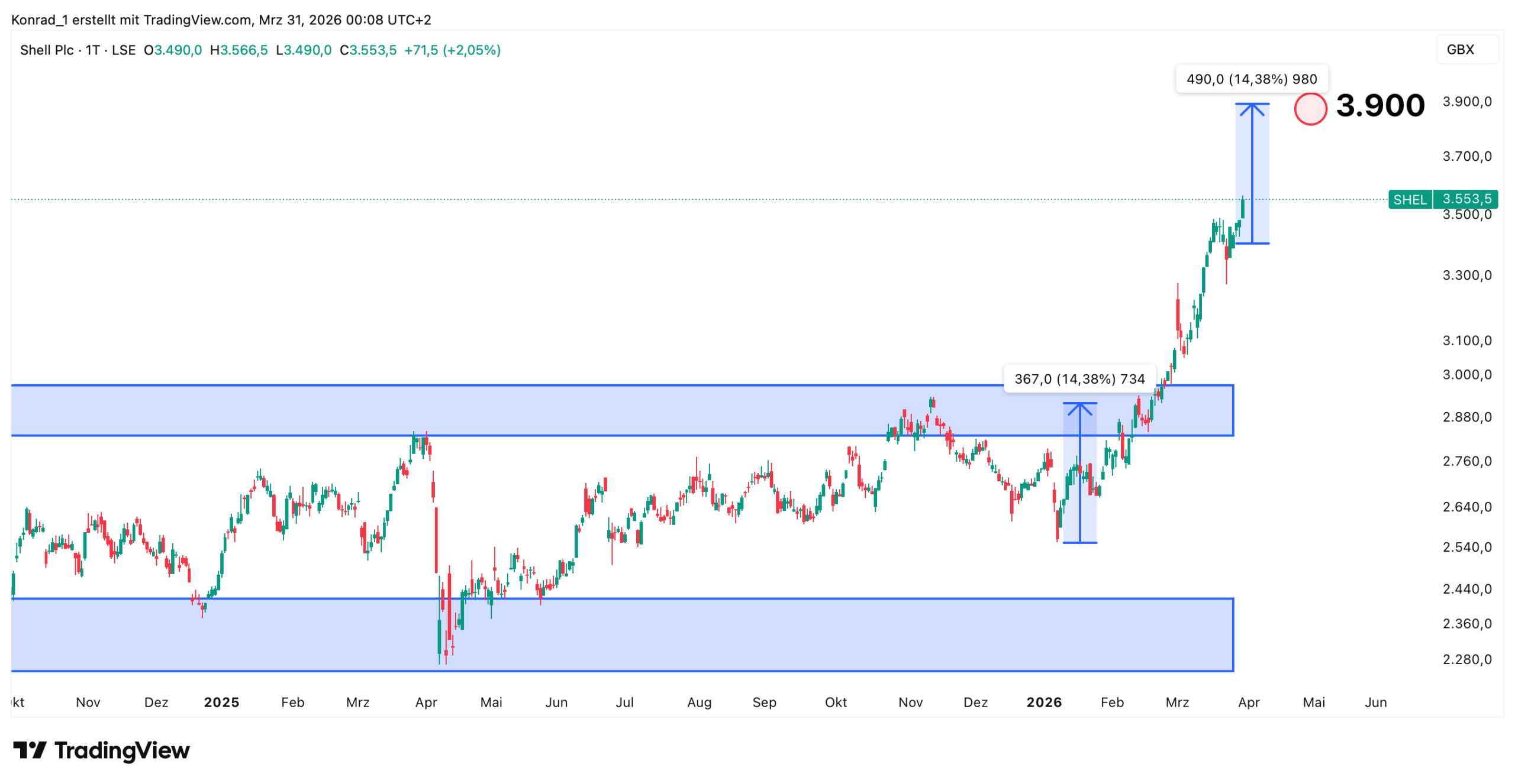 Shell_Prognose Ende April 2026 Shell_Prognose Ende April 2026