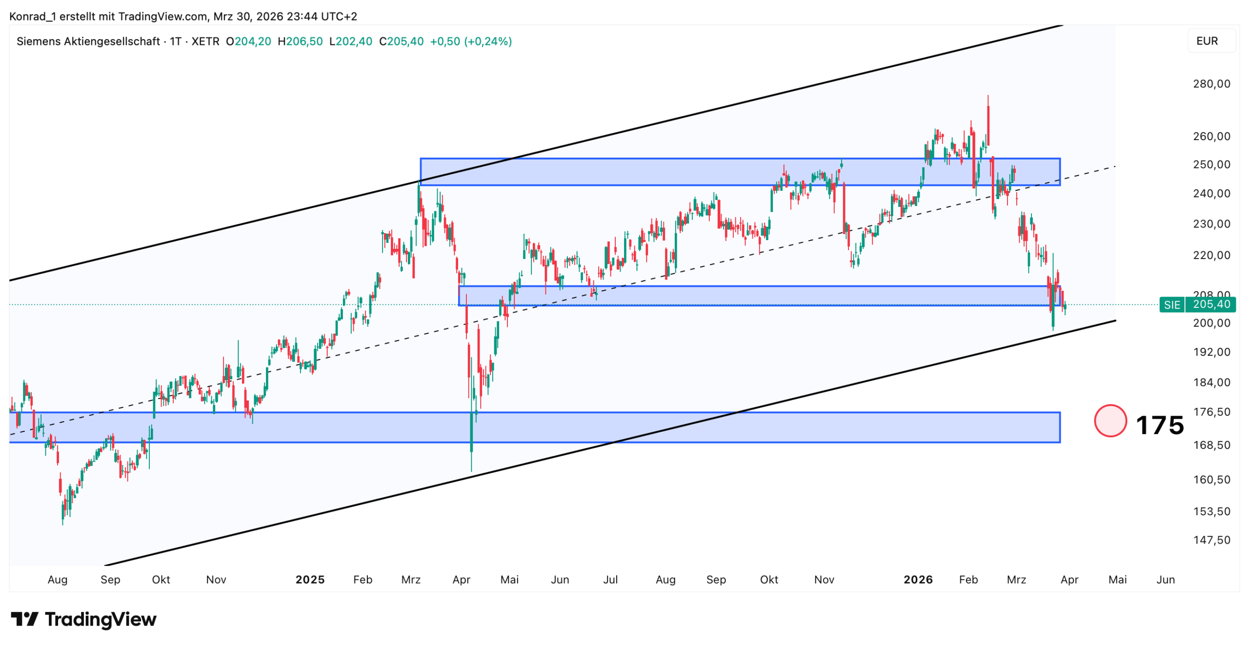 Siemens_Prongose Ende April 2026 Siemens_Prongose Ende April 2026