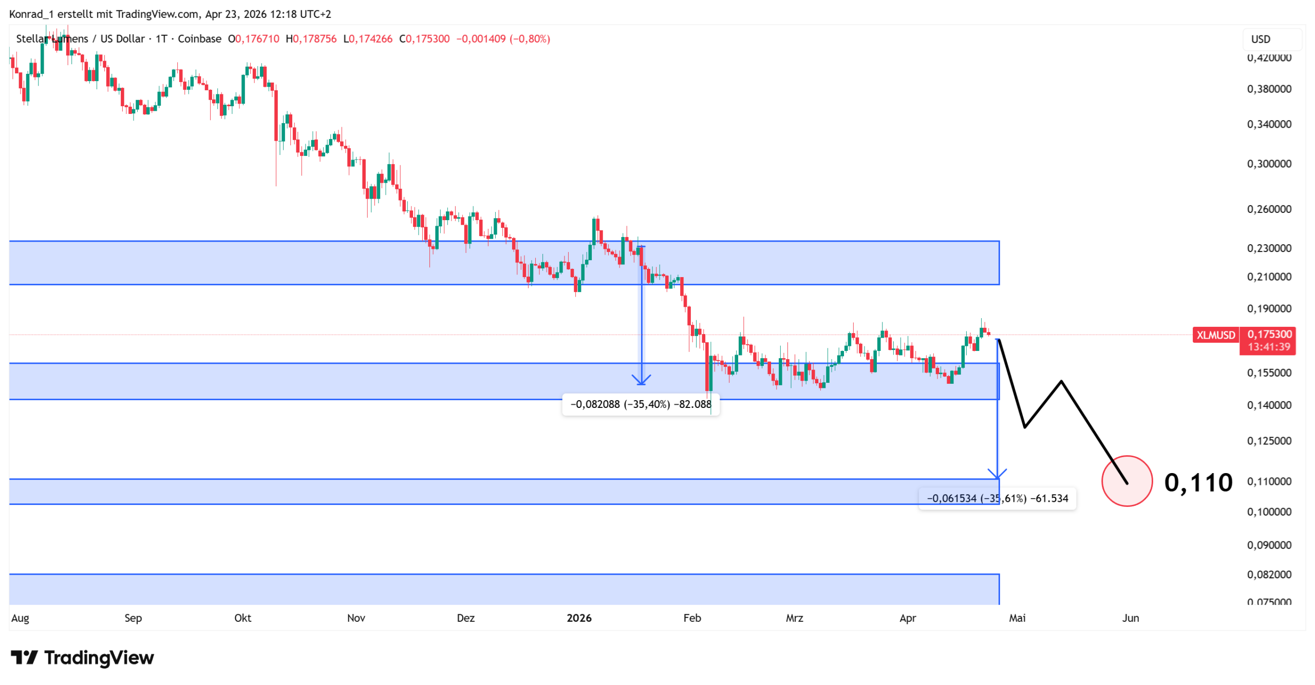 Stellar Lumens_prognose Ende Mai 2026 Stellar Lumens_prognose Ende Mai 2026