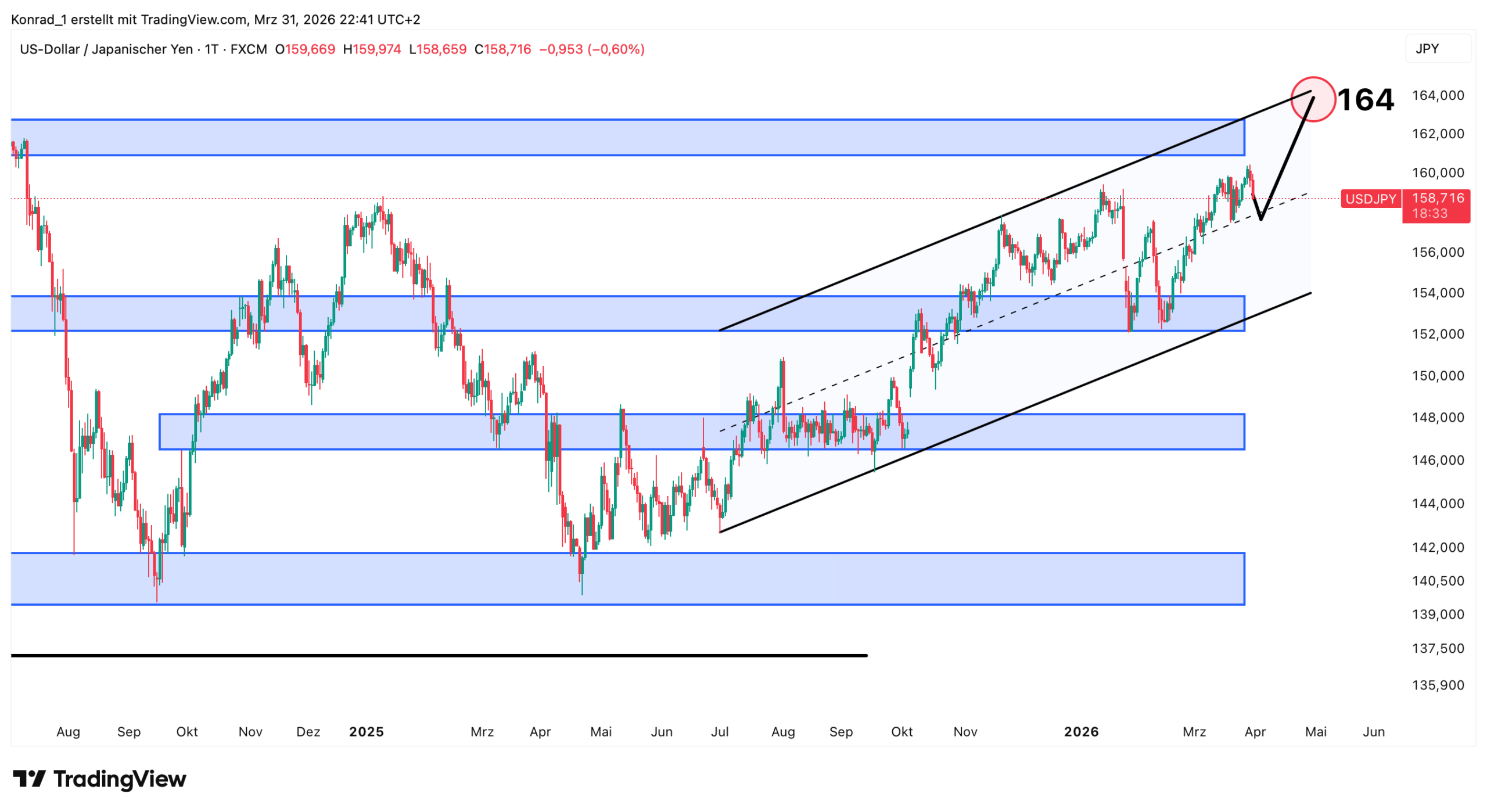 USD:JPY_Prognose Ende April 2026 USD:JPY_Prognose Ende April 2026