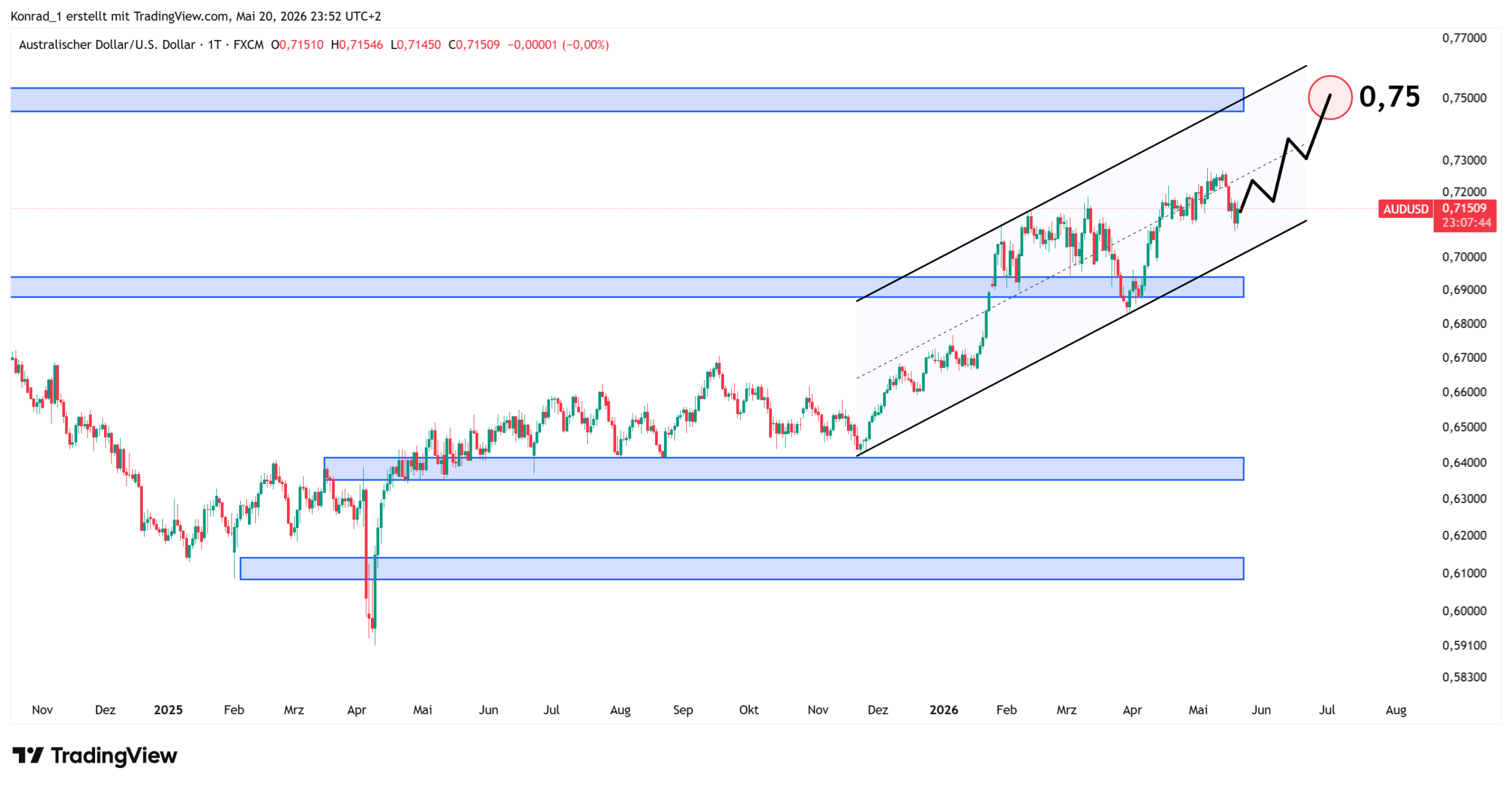 AUDUSD_Prognose Ende Juni 2026 AUDUSD_Prognose Ende Juni 2026