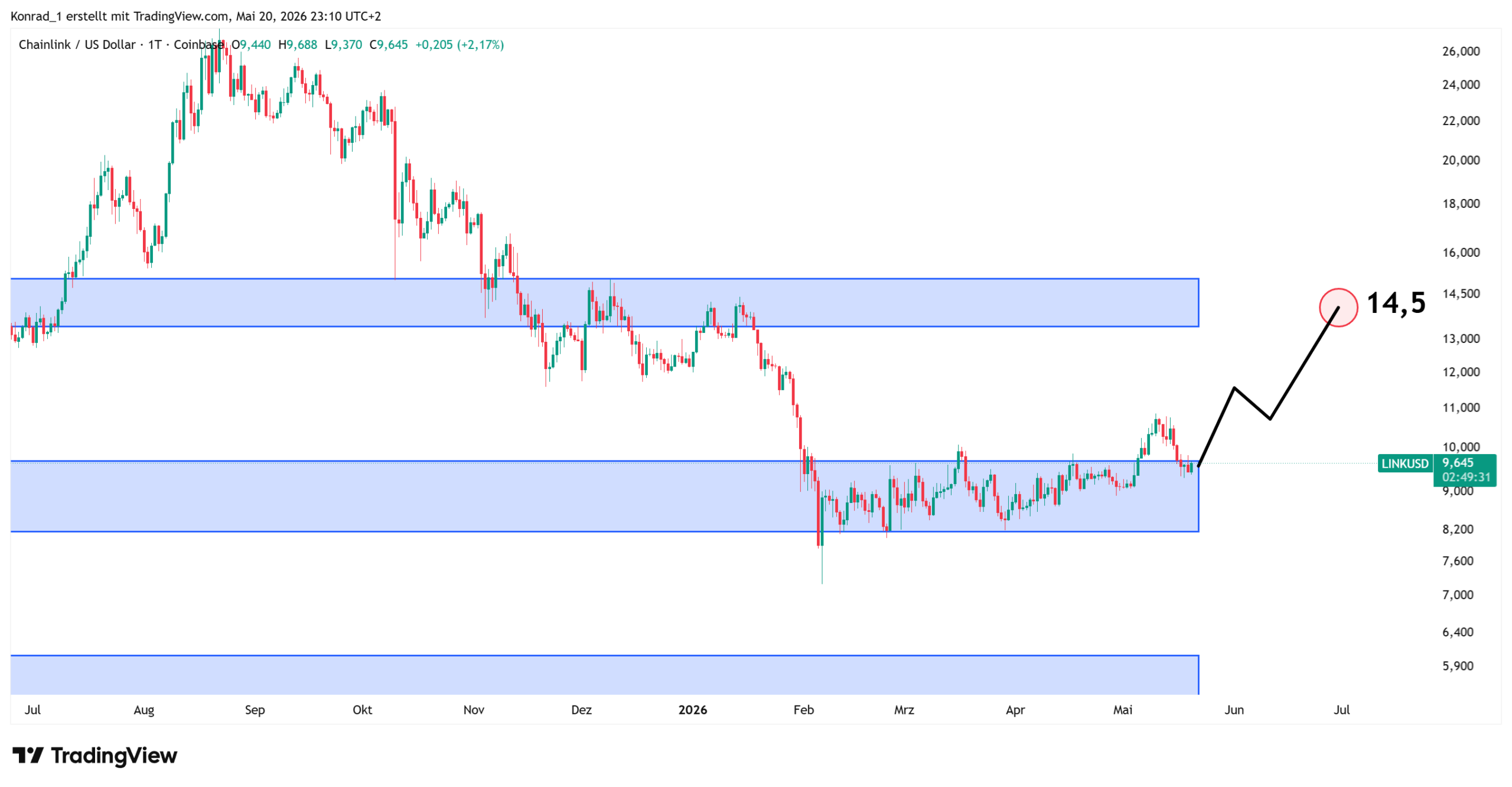 Chainlink_Prognose Ende Juni 2026 Chainlink_Prognose Ende Juni 2026