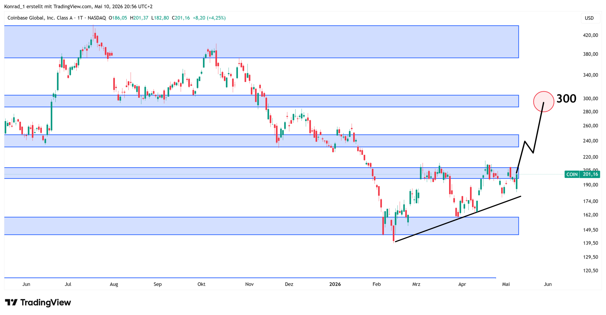 Coinbase_prognose Ende Mai 2026 Coinbase_prognose Ende Mai 2026
