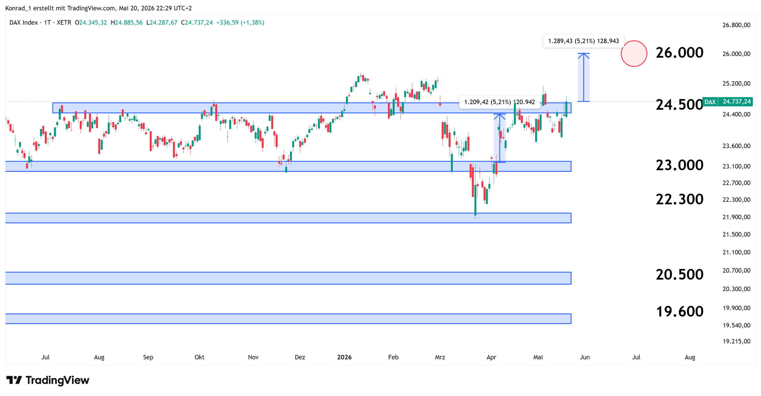 DAX_Prognose Ende Juni 2026 DAX_Prognose Ende Juni 2026