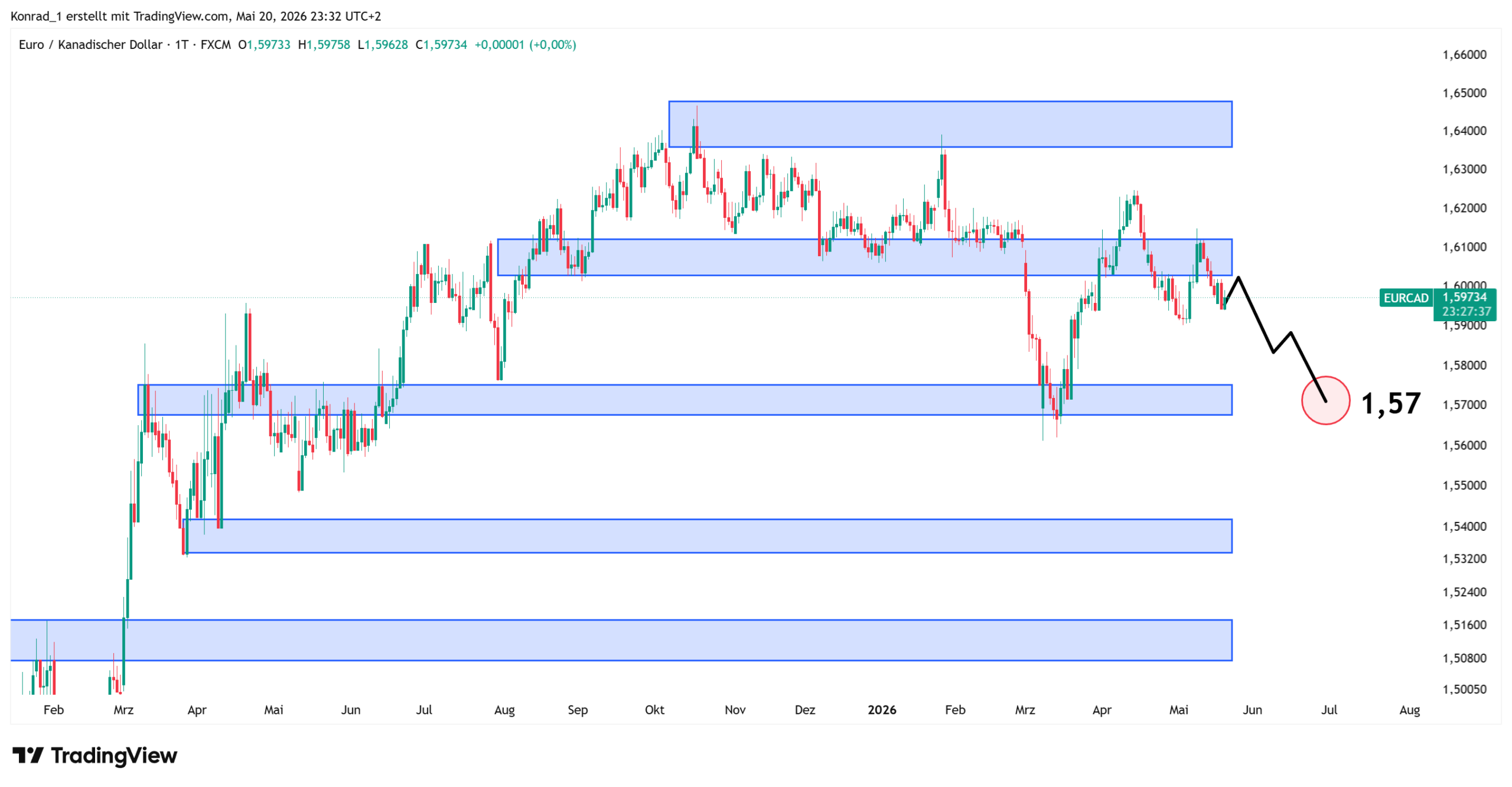 EURCAD_Prognose Ende Juni 2026 EURCAD_Prognose Ende Juni 2026