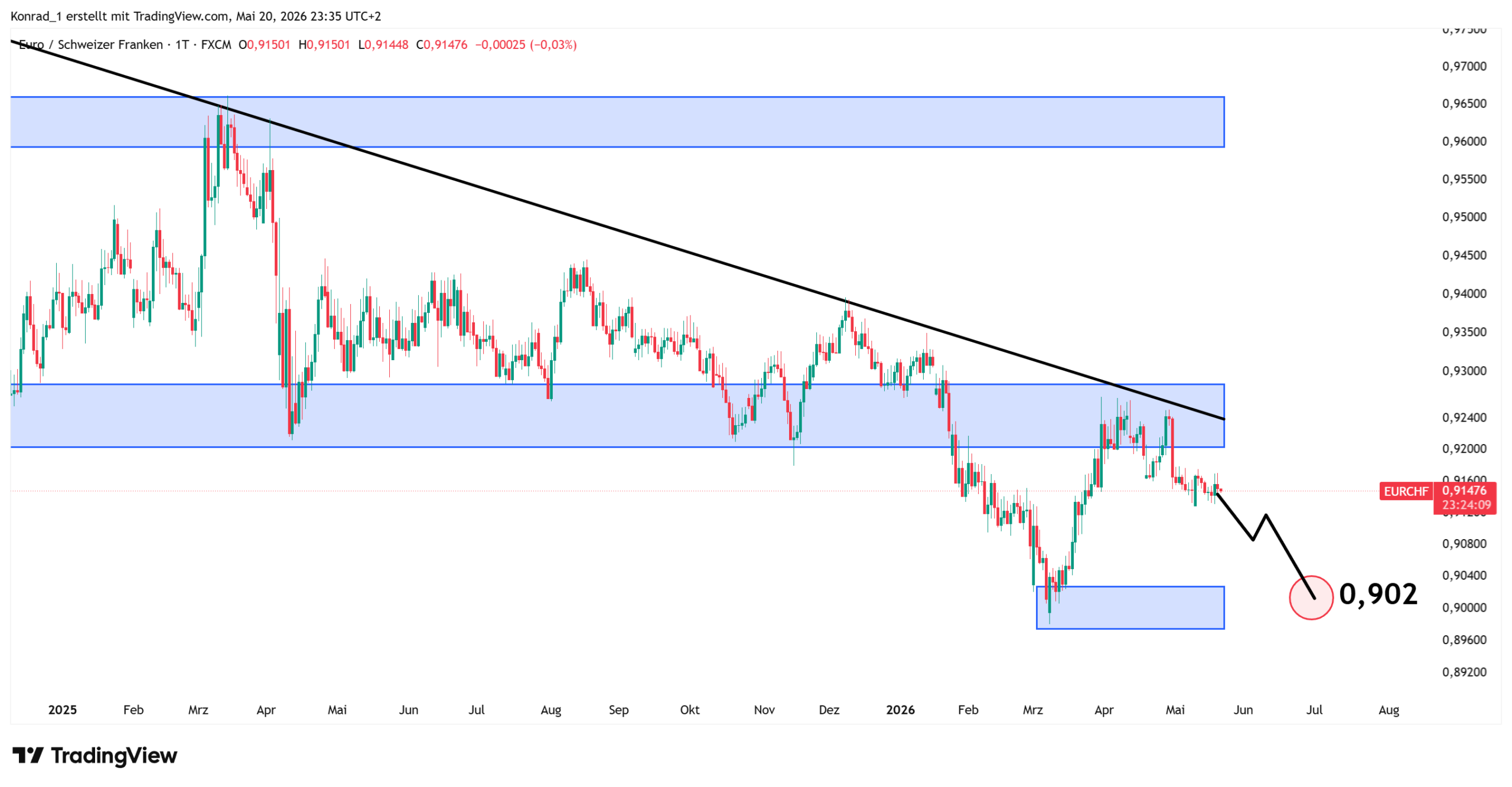EURCHF_Prognose Ende Juni 2026 EURCHF_Prognose Ende Juni 2026