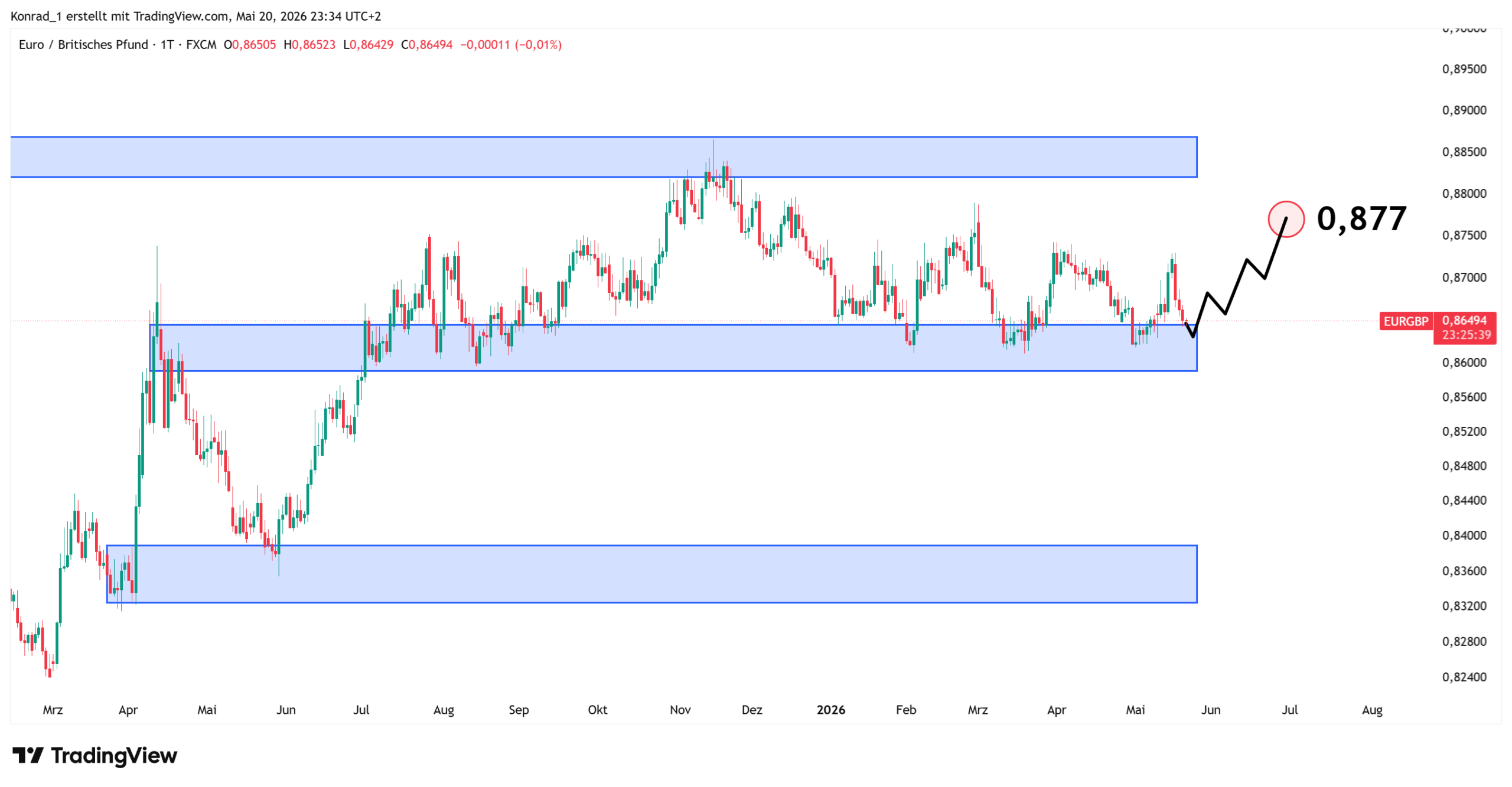 EURGBP_Prognose Ende Juni 2026 EURGBP_Prognose Ende Juni 2026