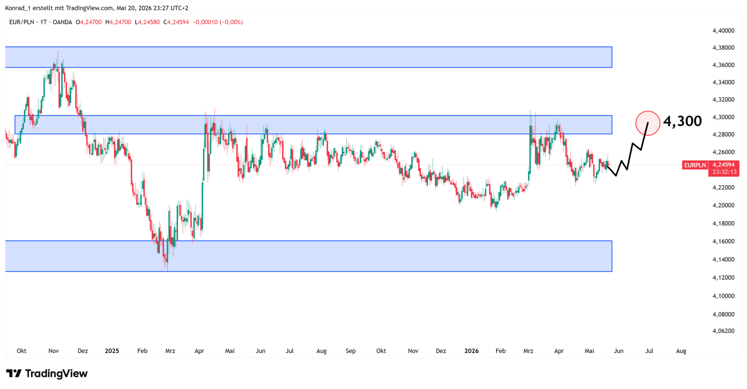 EURPLN_Prognose Ende Juni 2026 EURPLN_Prognose Ende Juni 2026
