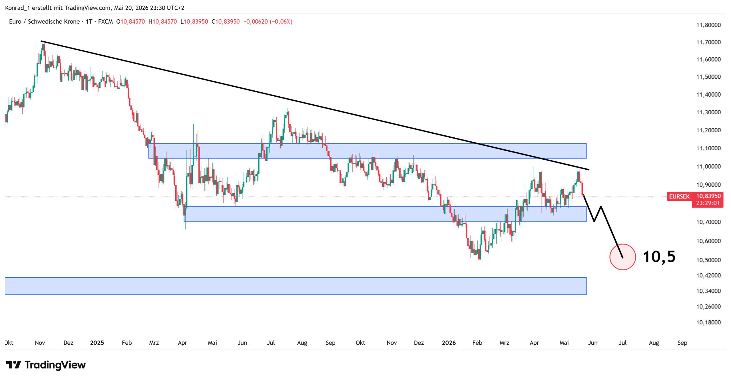 EURSEK_Prognose Ende Juni 2026 EURSEK_Prognose Ende Juni 2026