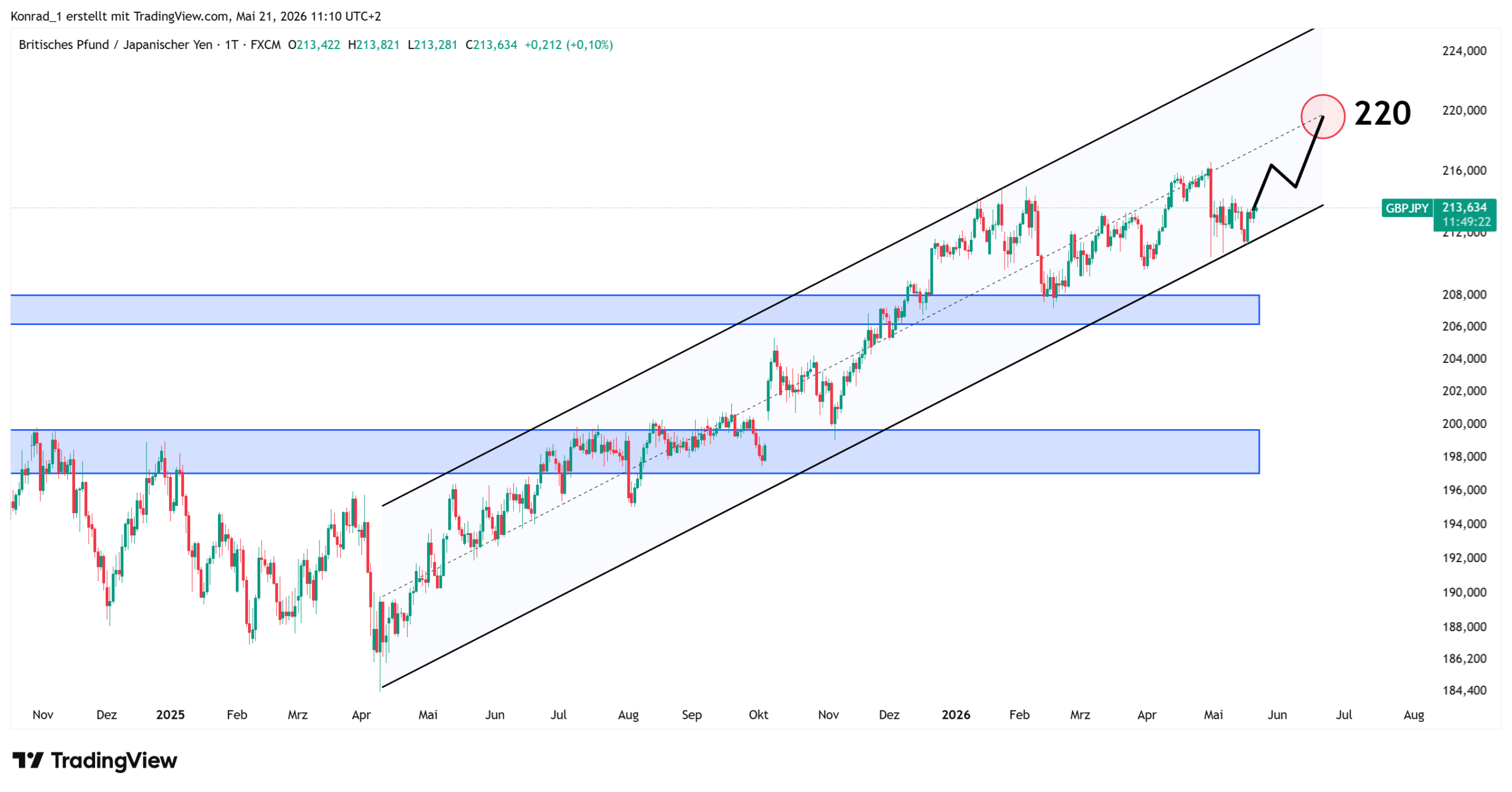 GBPJPY_Prognose Ende Juni 2026 GBPJPY_Prognose Ende Juni 2026