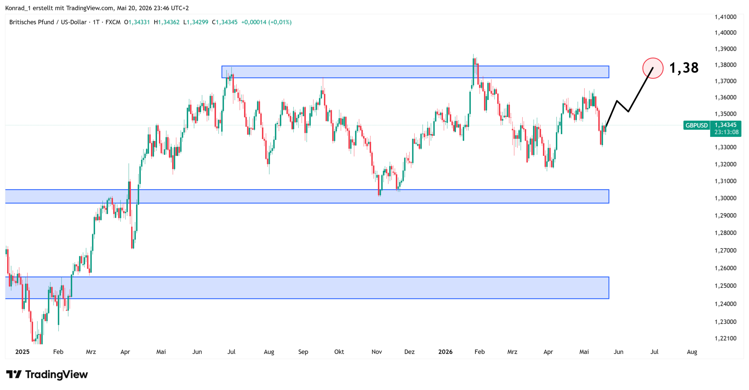 GBPUSD_Prognose Ende Juni 2026 GBPUSD_Prognose Ende Juni 2026