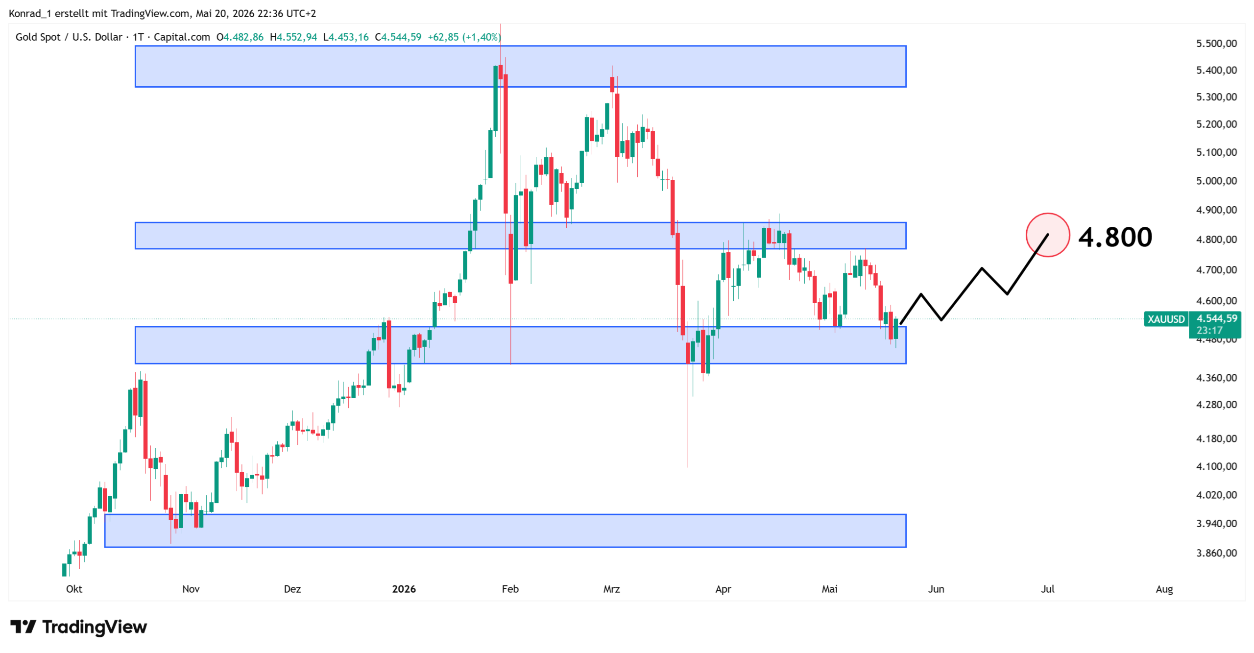 Gold_Prognose Ende Juni 2026 Gold_Prognose Ende Juni 2026