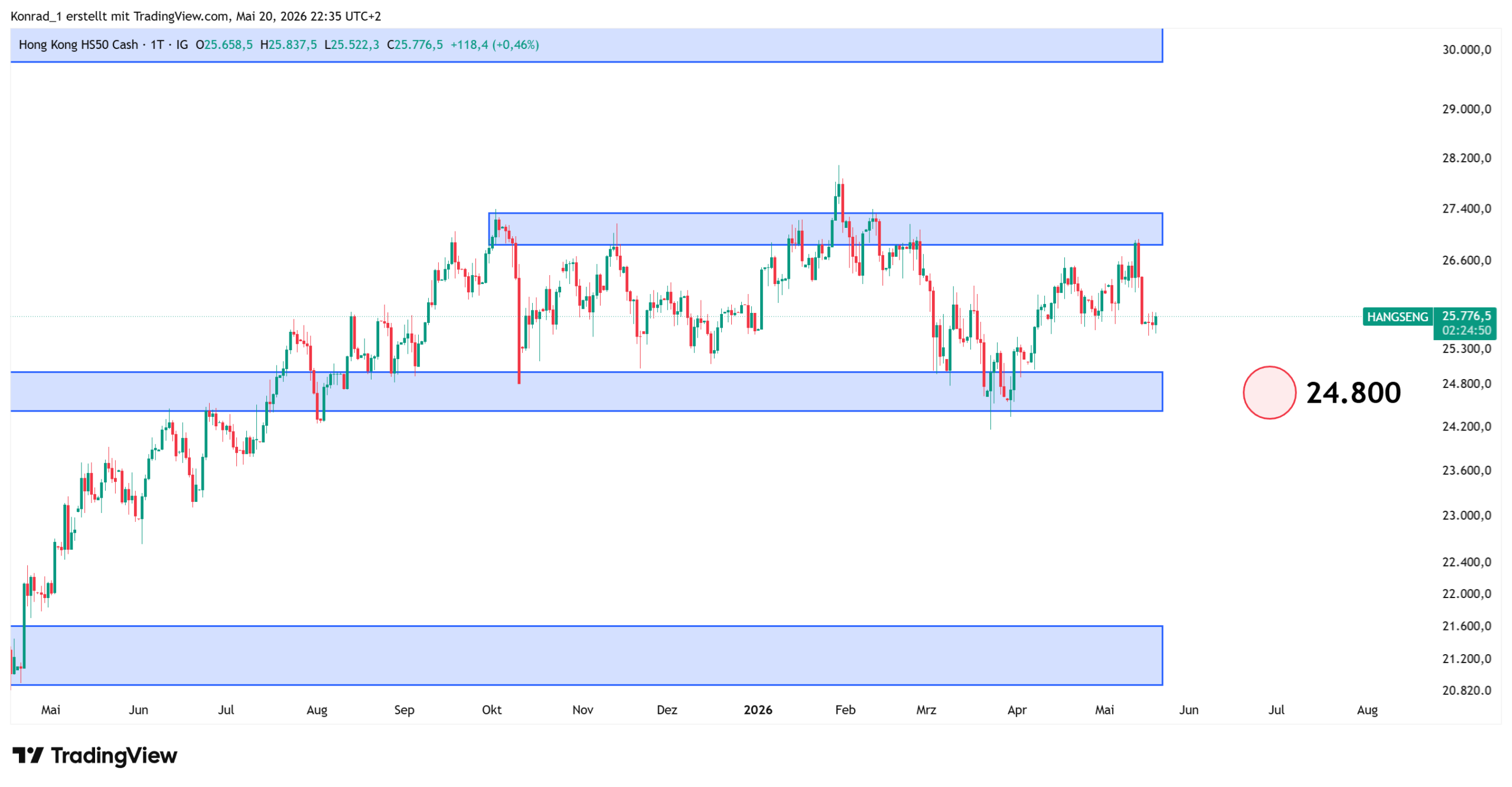 HANGSENG_Prognose Ende Juni 2026 HANGSENG_Prognose Ende Juni 2026