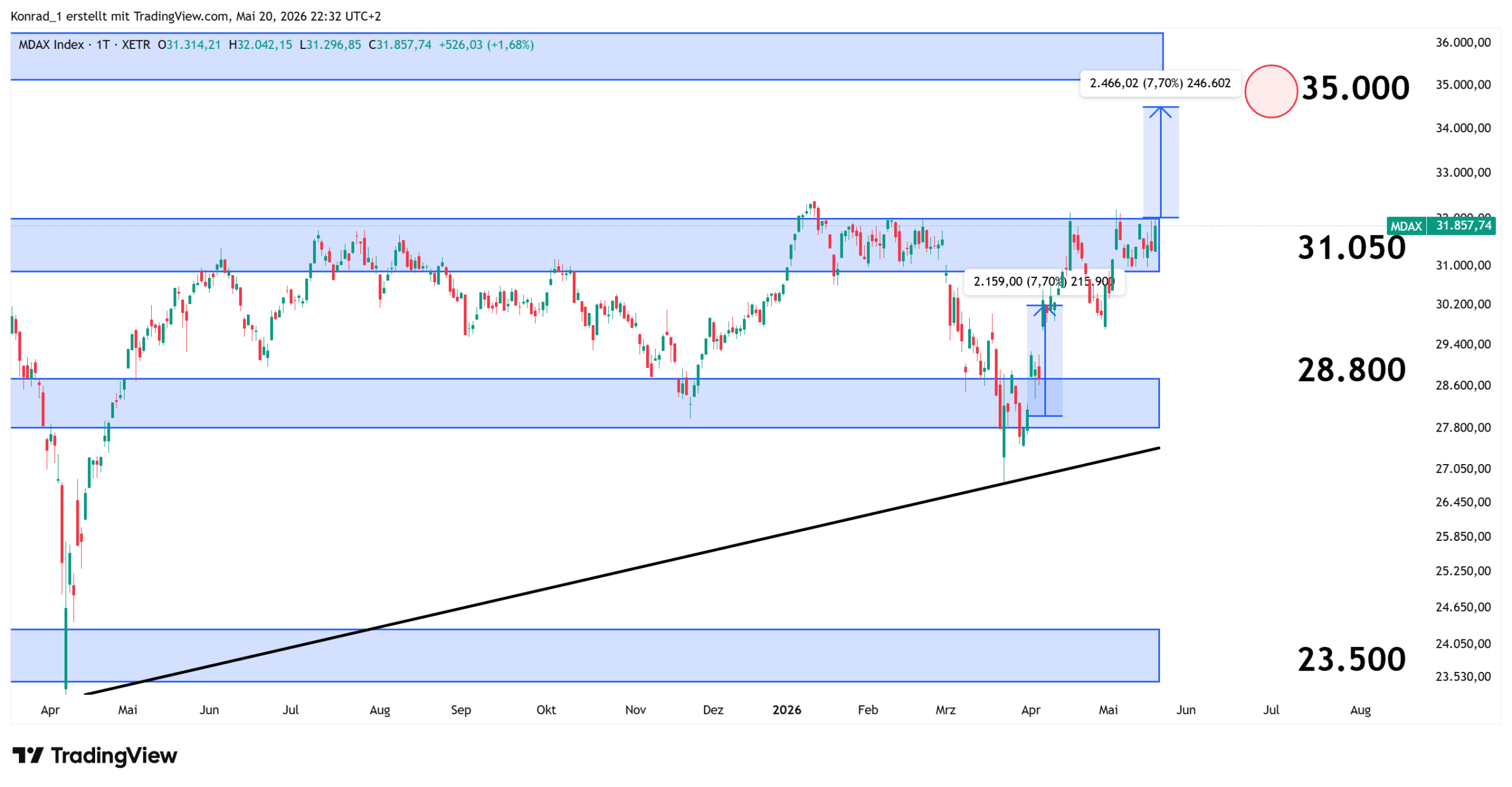 MDAX_Prognose Ende Juni 2026 MDAX_Prognose Ende Juni 2026