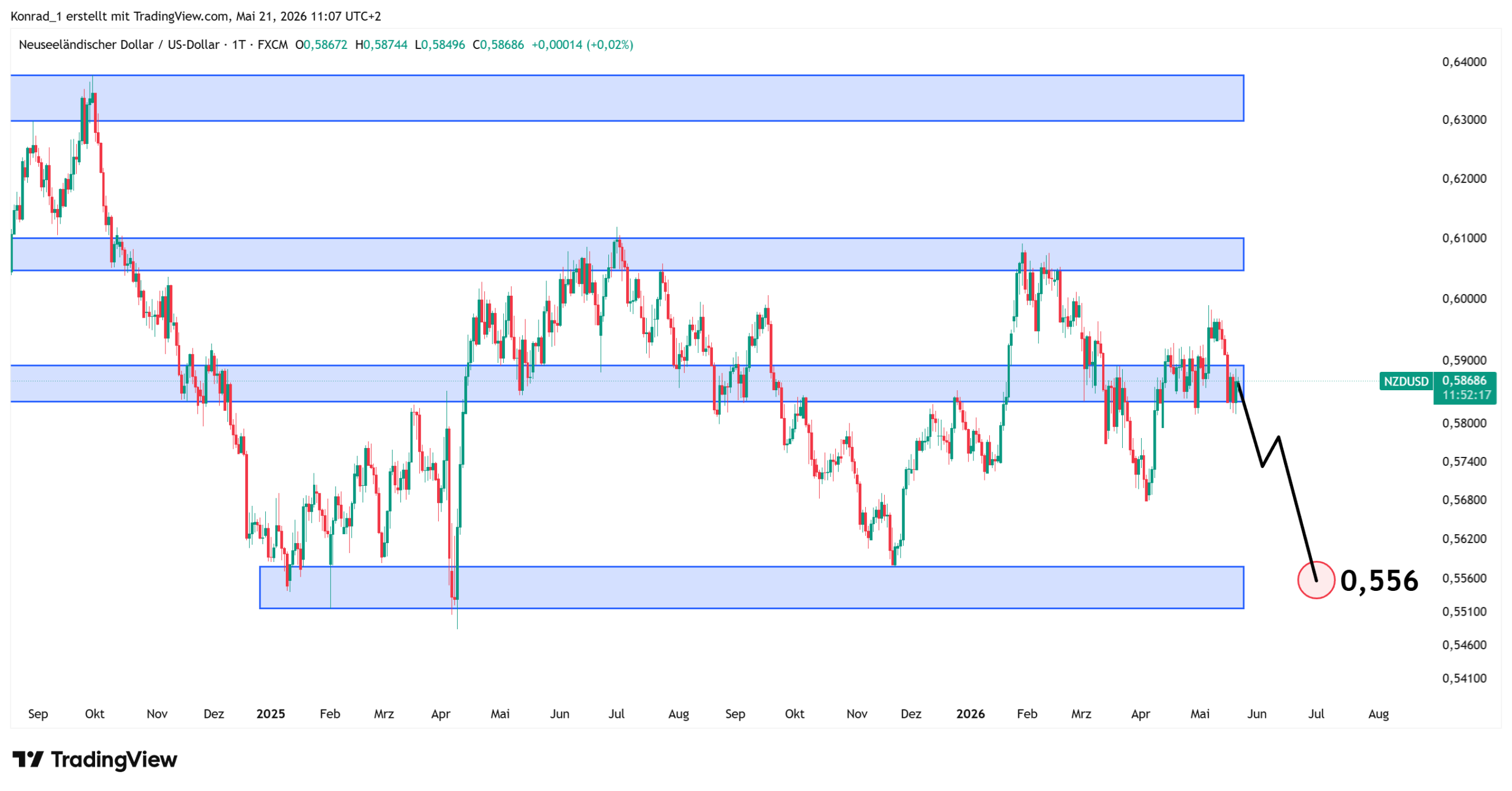 NZDUSD_Prognose Ende Juni 2026 NZDUSD_Prognose Ende Juni 2026