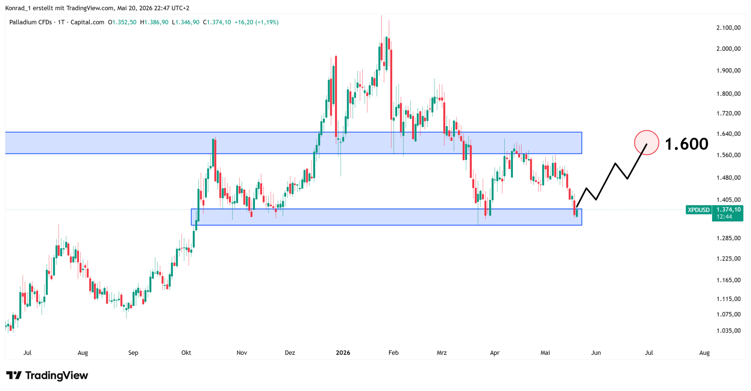 Palladium_Prognose Ende Juni 2026 Palladium_Prognose Ende Juni 2026