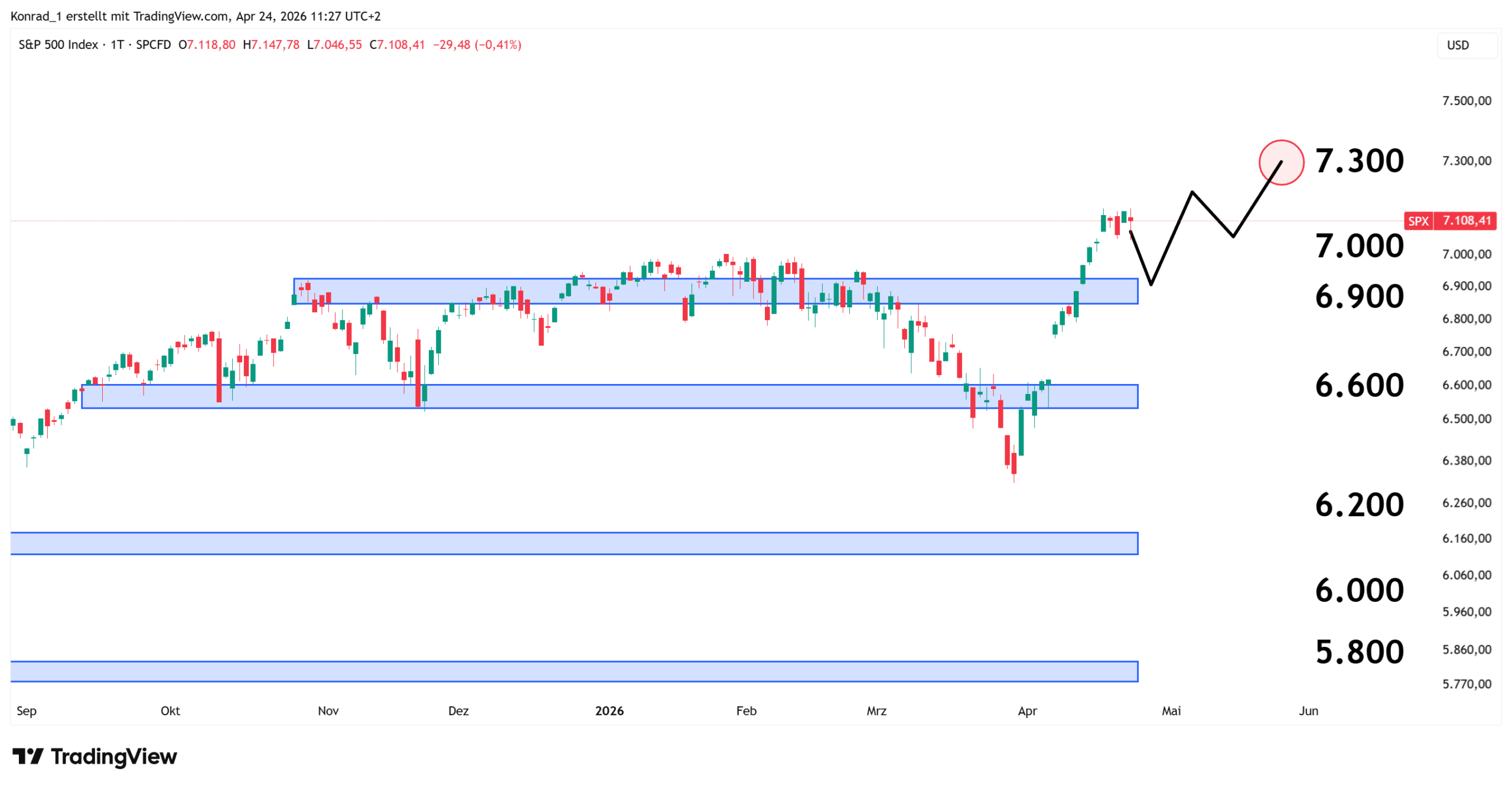 S&P_prognose Ende Mai 2026 S&P_prognose Ende Mai 2026