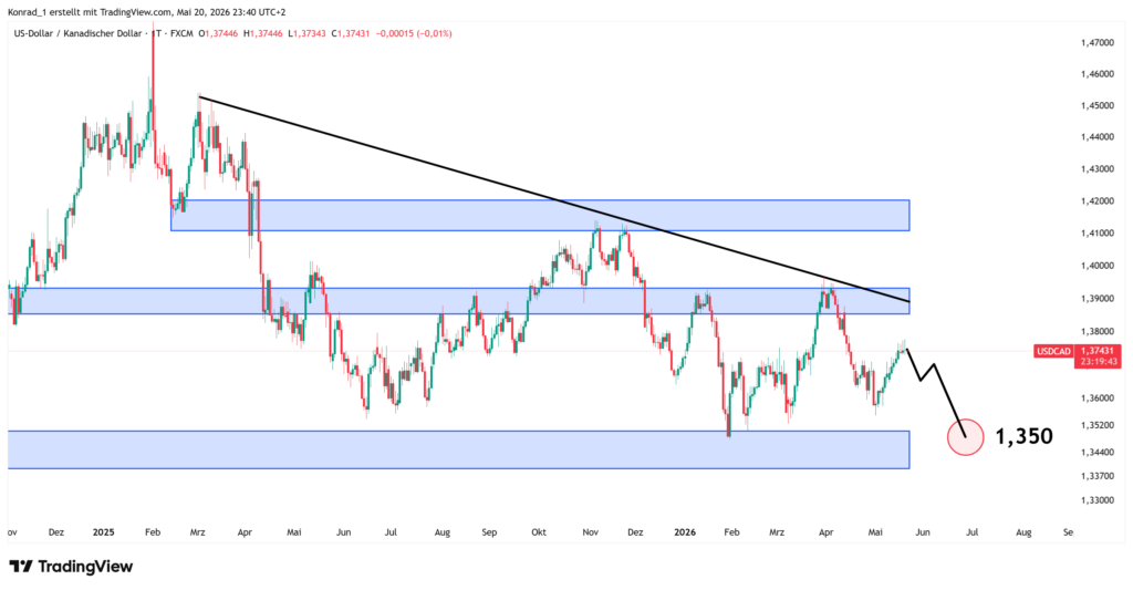 USDCAD_Prognose Ende Juni 2026 USDCAD_Prognose Ende Juni 2026