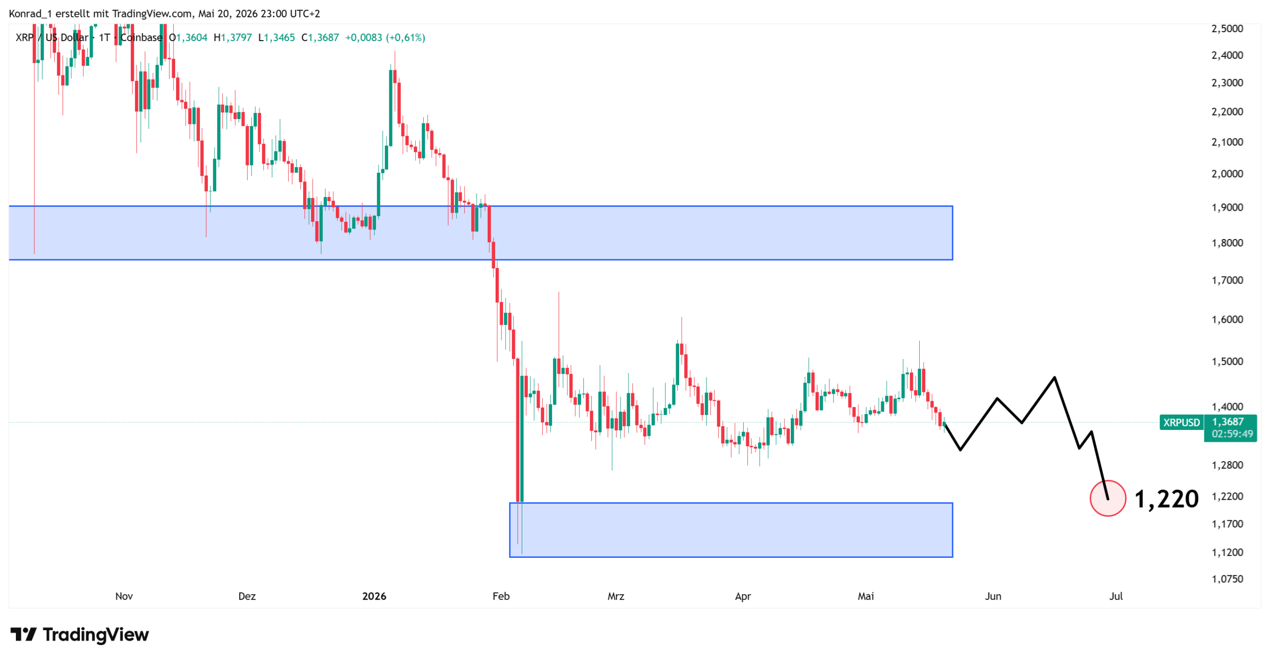 XRP_Prognose Ende Juni 2026 XRP_Prognose Ende Juni 2026