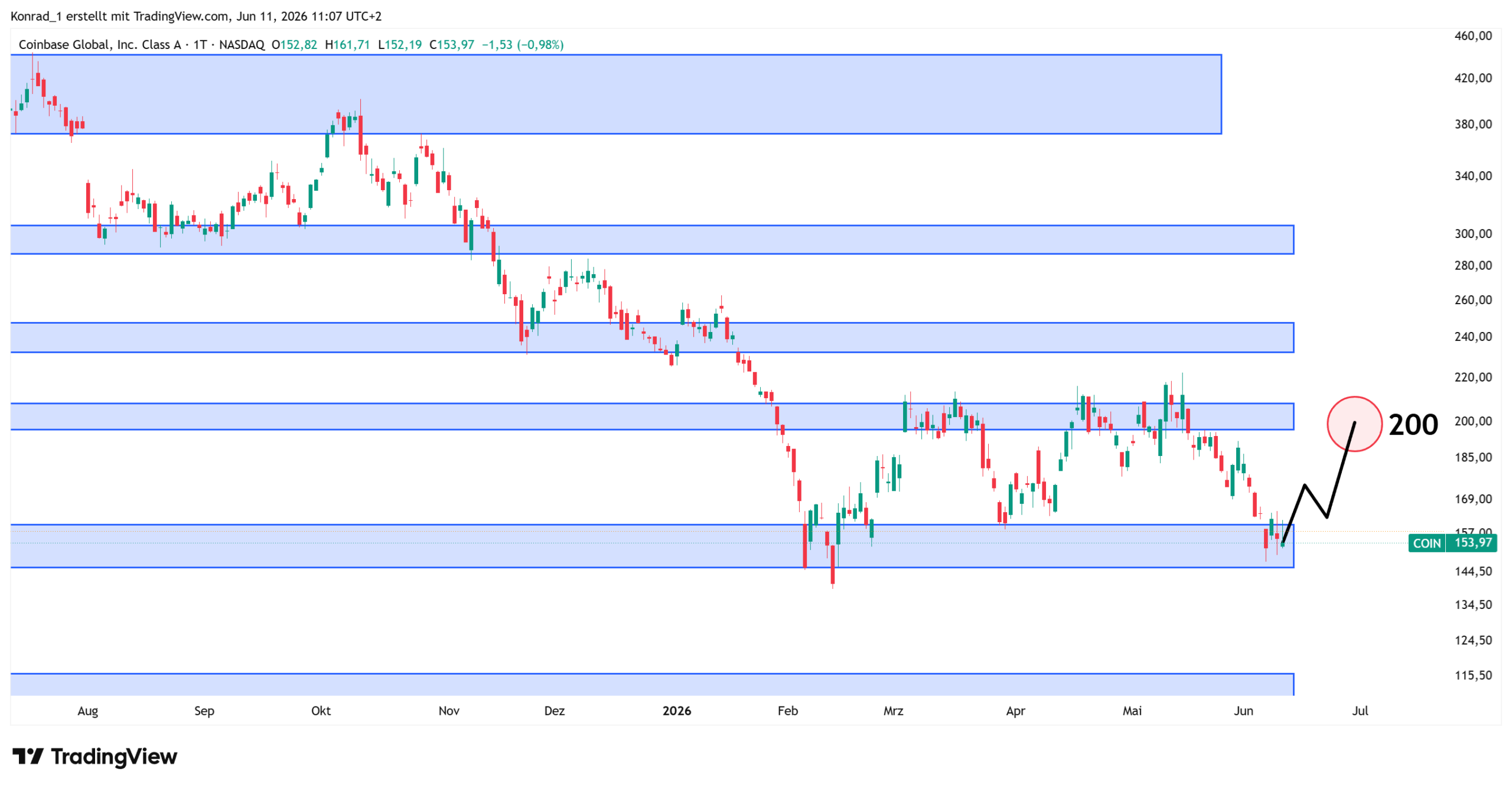 Coinbase_Prognose Ende Juni 2026 Coinbase_Prognose Ende Juni 2026