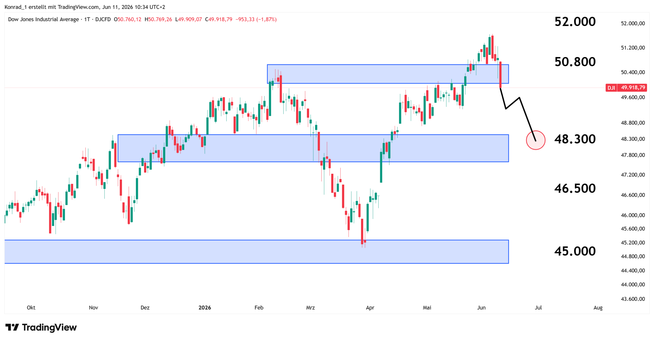DowJones_Prognose Ende Juni 2026 DowJones_Prognose Ende Juni 2026
