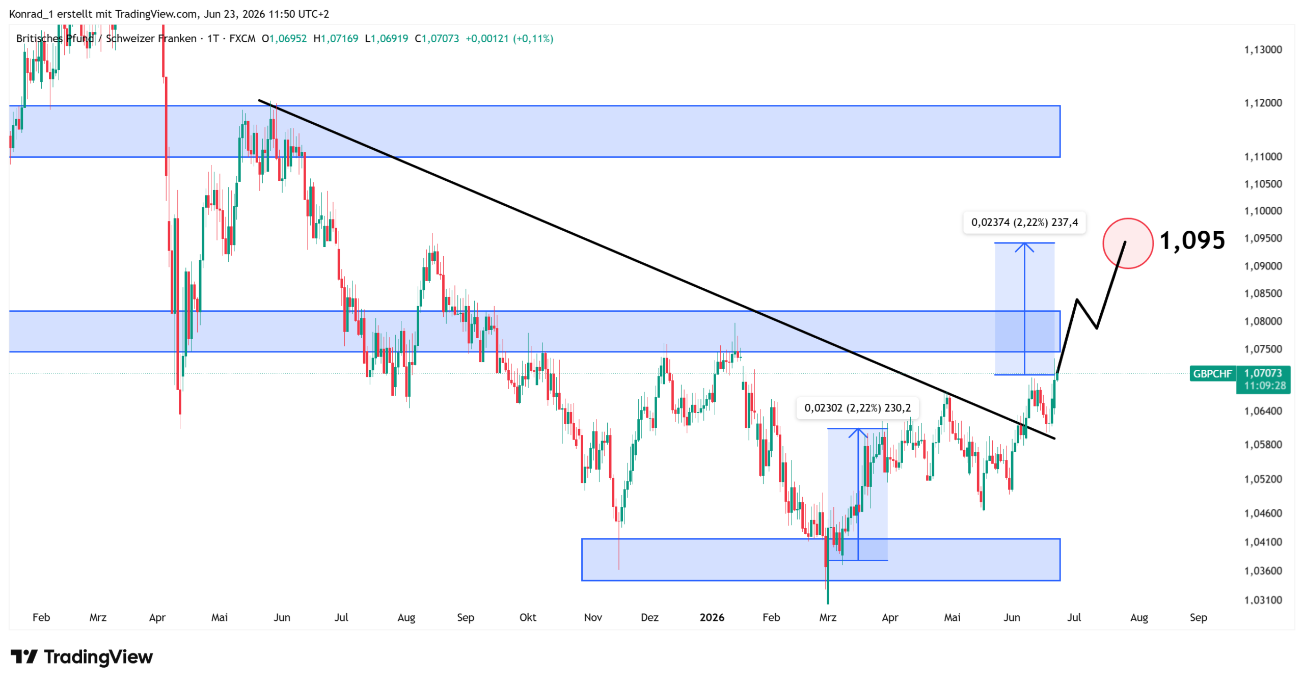 GBPCHF_Prognose Ende Juli 2026 GBPCHF_Prognose Ende Juli 2026