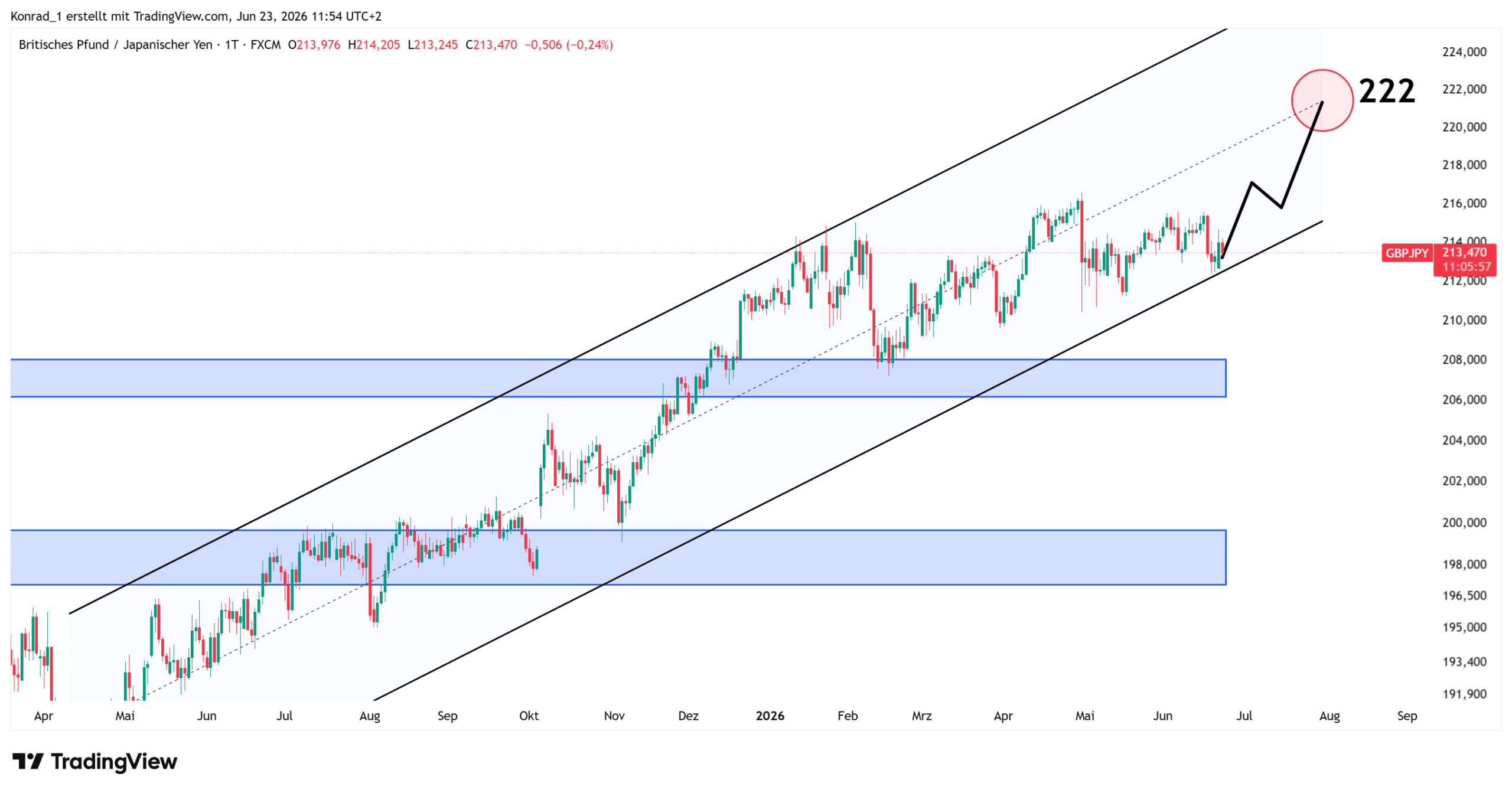 GBPJPY_Prognose Ende Juli 2026 GBPJPY_Prognose Ende Juli 2026