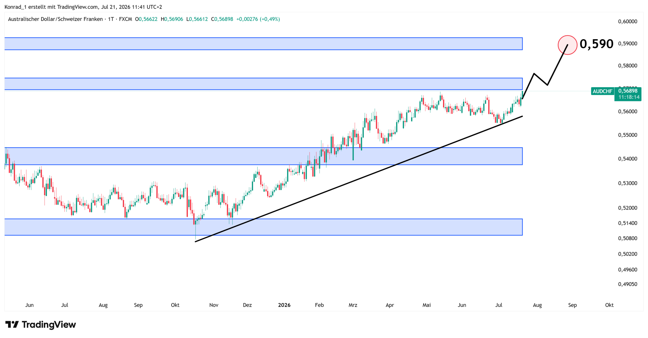 AUDCHF_Prognose Ende August 2026 AUDCHF_Prognose Ende August 2026