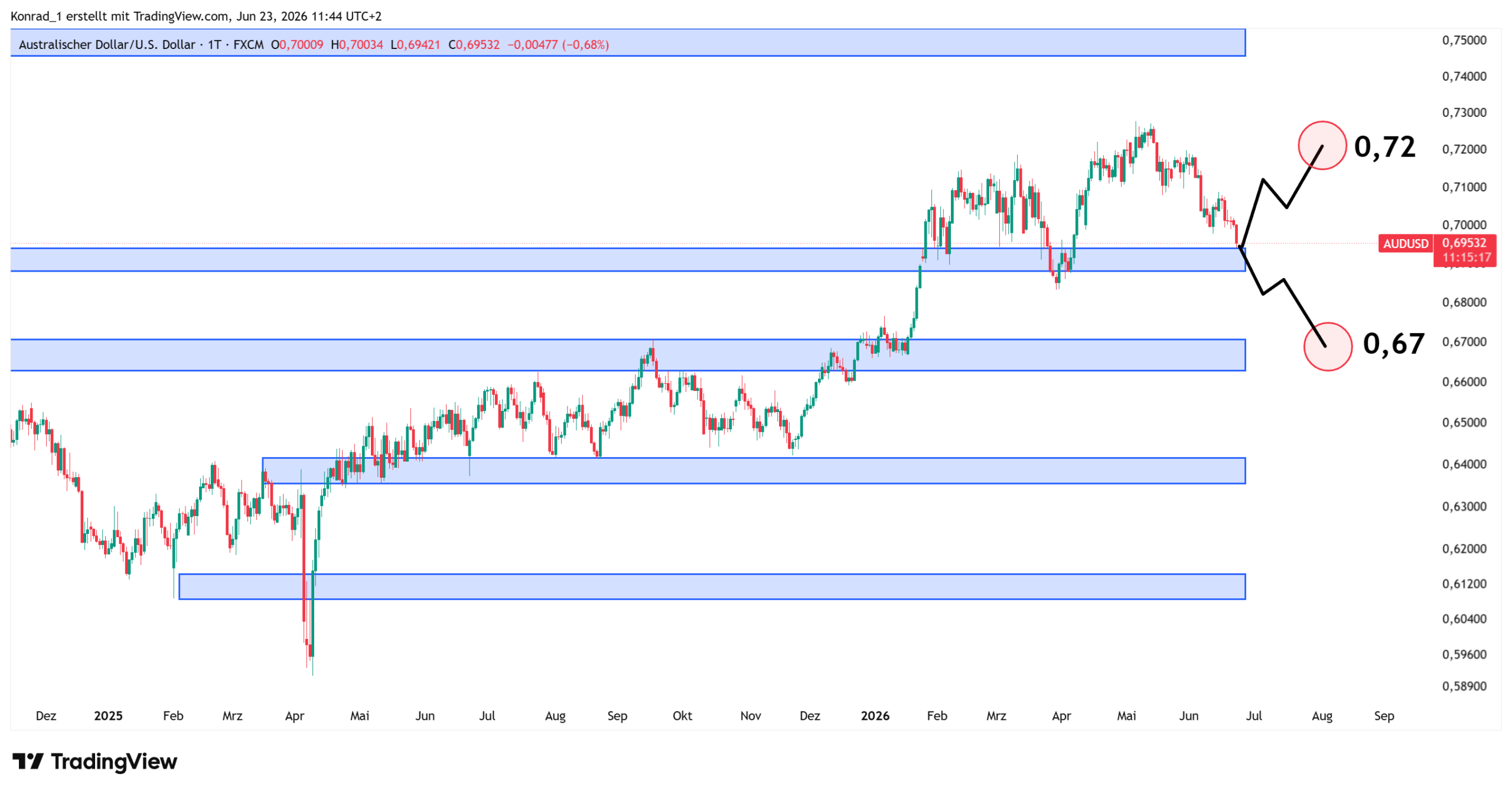 AUDUSD_Prognose Ende Juli 2026 AUDUSD_Prognose Ende Juli 2026