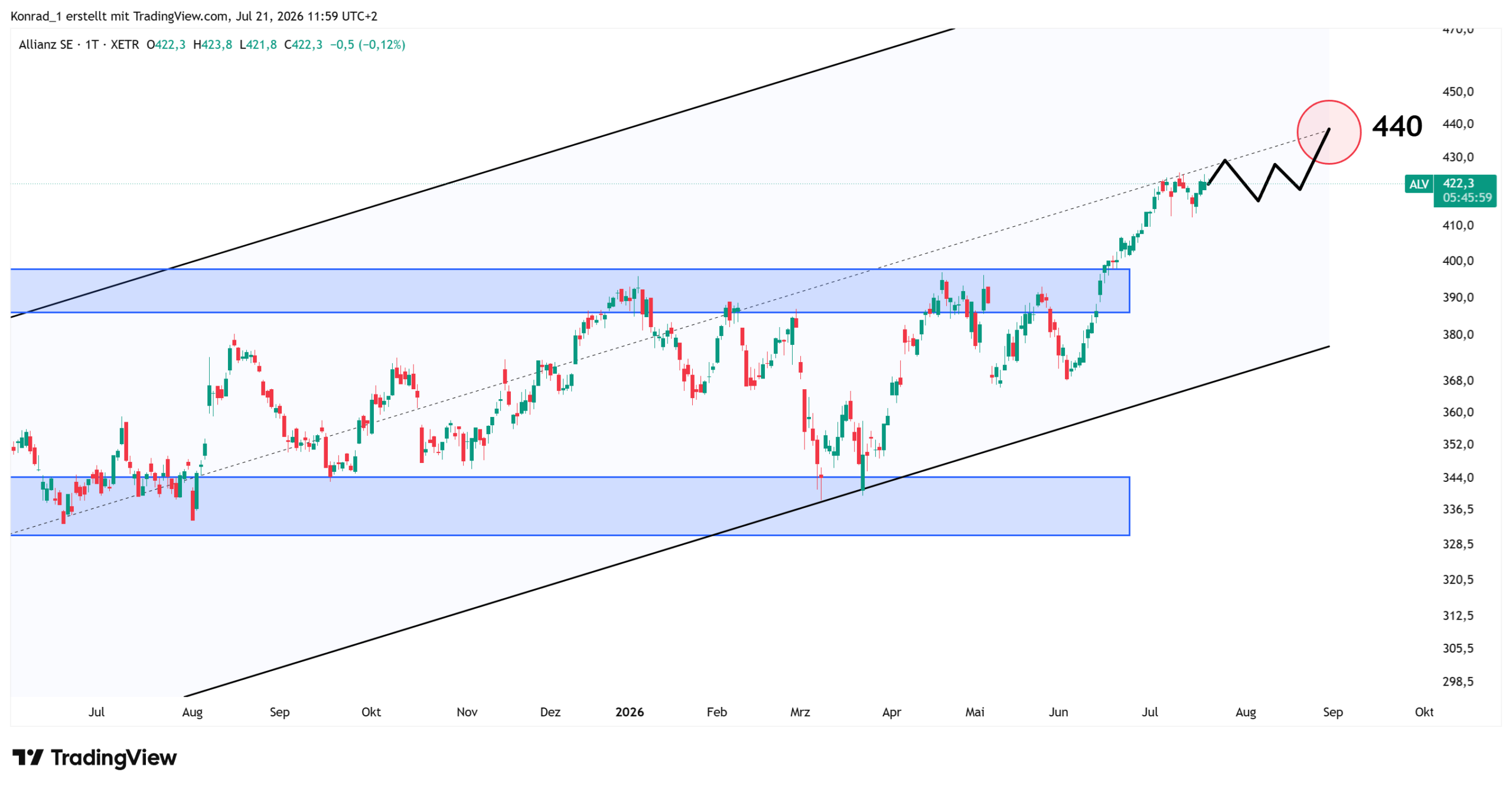 Allianz_Prognose Ende August 2026 Allianz_Prognose Ende August 2026