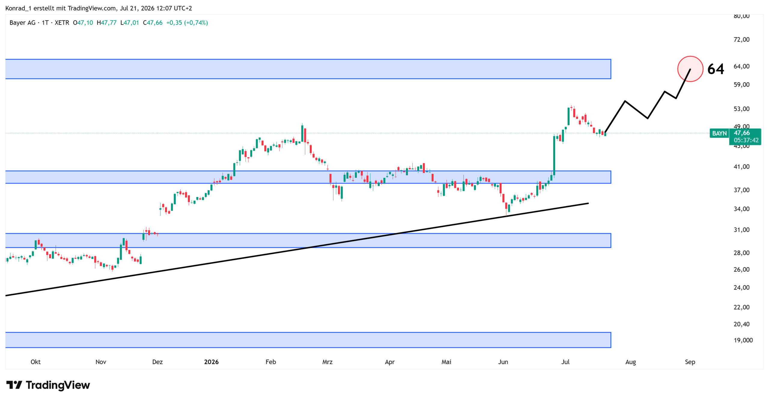 Bayer_Prognose Ende August 2026 Bayer_Prognose Ende August 2026
