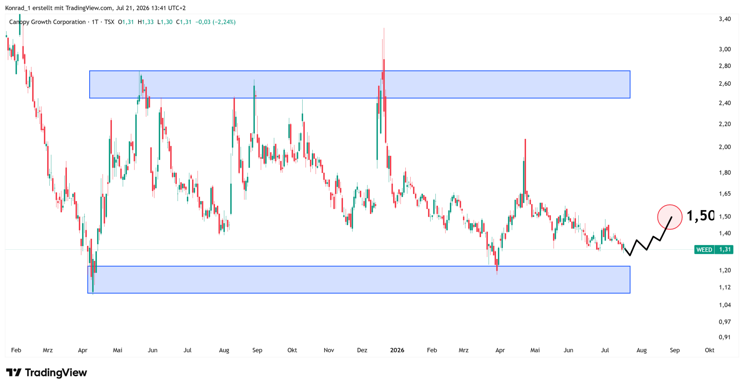 CanopyGrowth_Prognose Ende August 2026 CanopyGrowth_Prognose Ende August 2026
