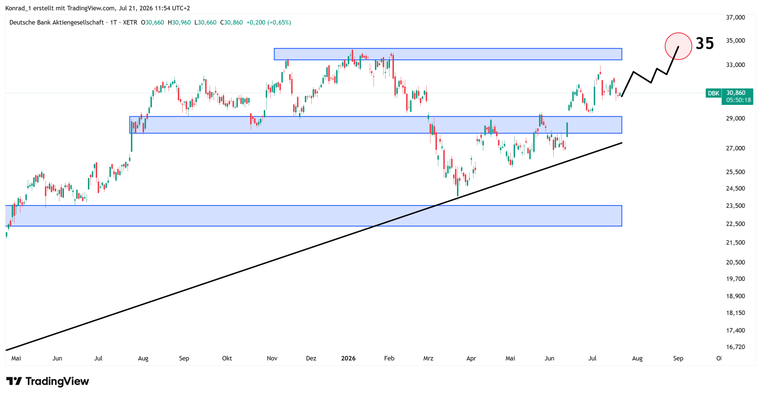 Deutsche Bank Prognose Ende August Deutsche Bank Tageschart