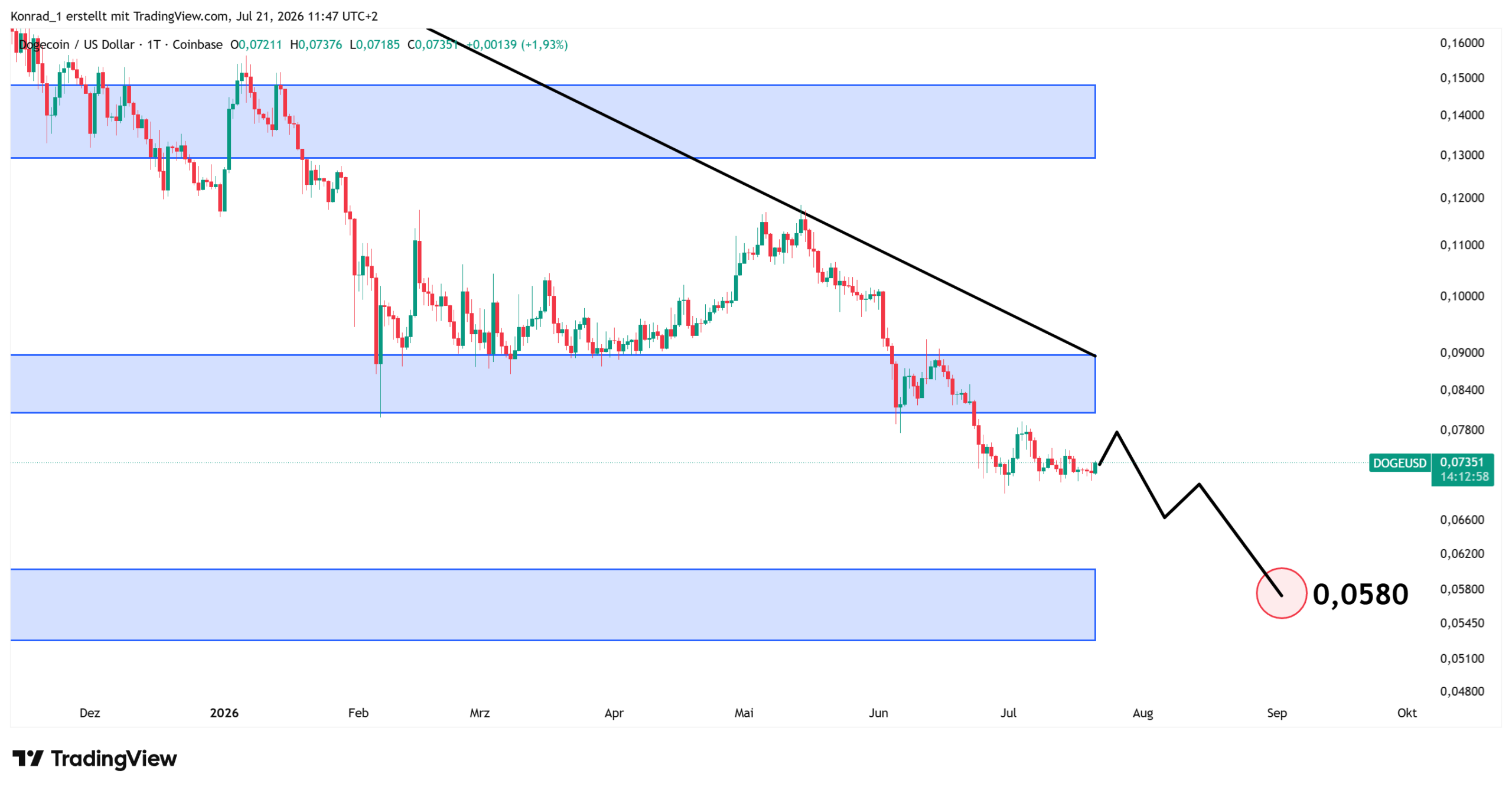 Dogecoin_Prognose Ende August 2026 Dogecoin_Prognose Ende August 2026