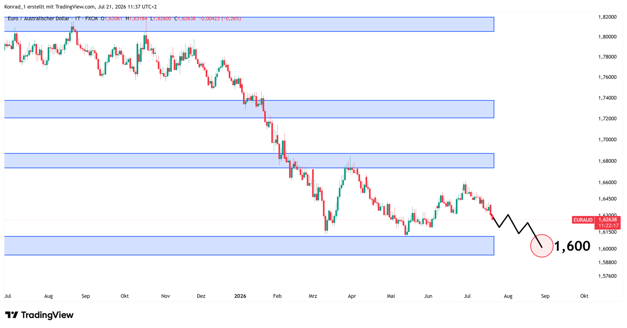 EURAUD_Prognose Ende August 2026 EURAUD_Prognose Ende August 2026