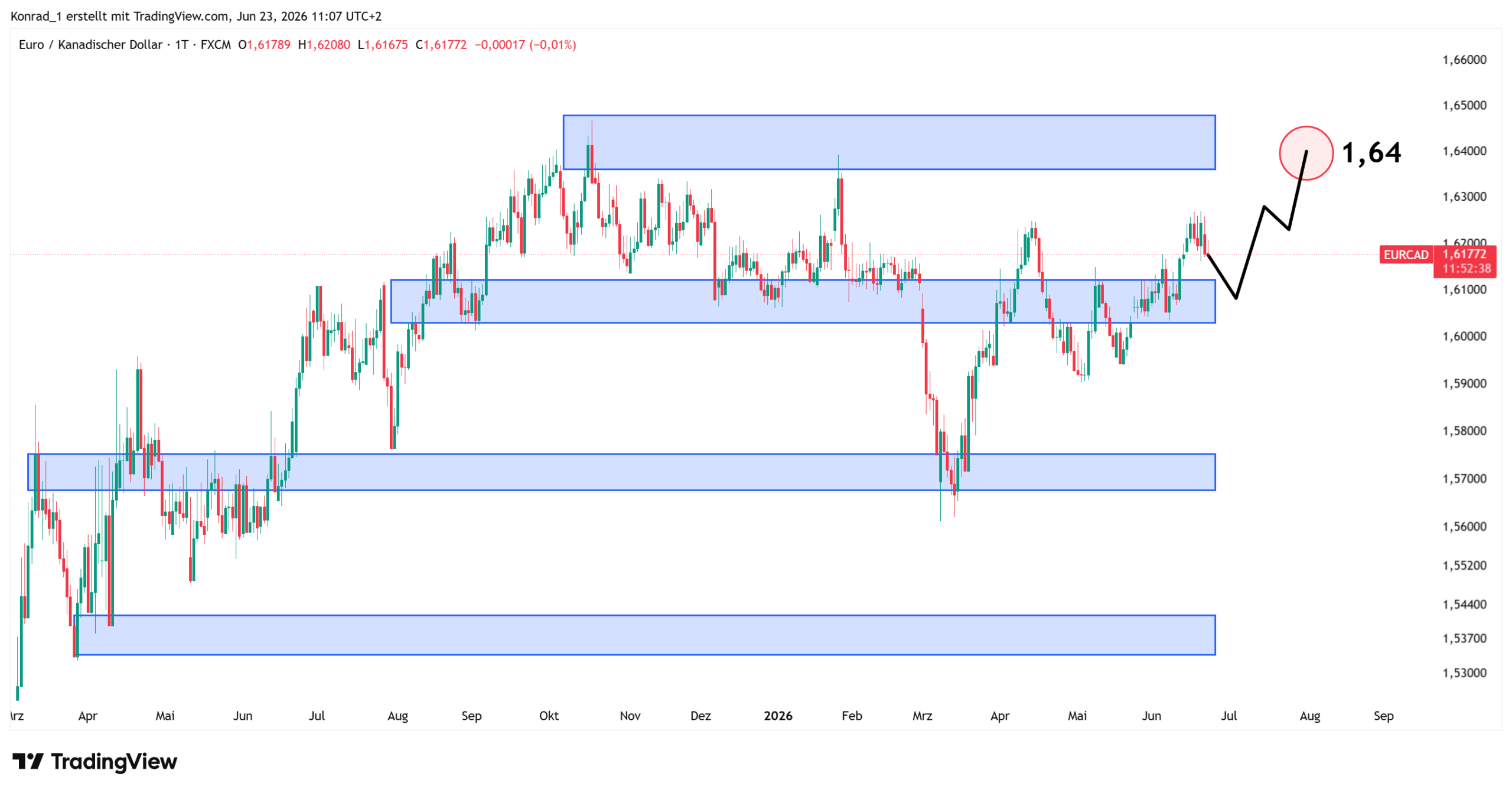 EURCAD_Prognose Ende Juli 2026 EURCAD_Prognose Ende Juli 2026