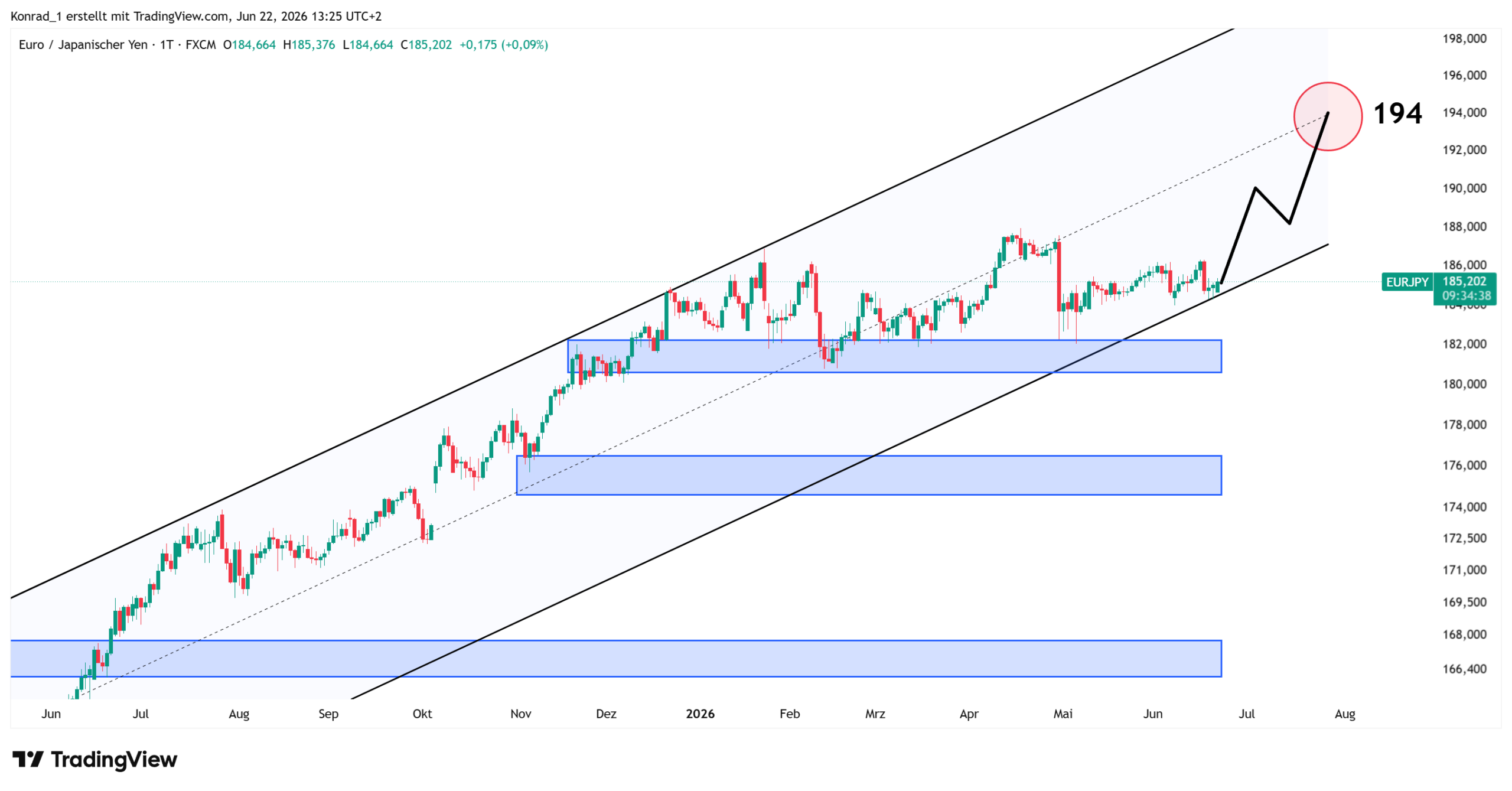 EURJPY_Prognose Ende Juli 2026 EURJPY_Prognose Ende Juli 2026
