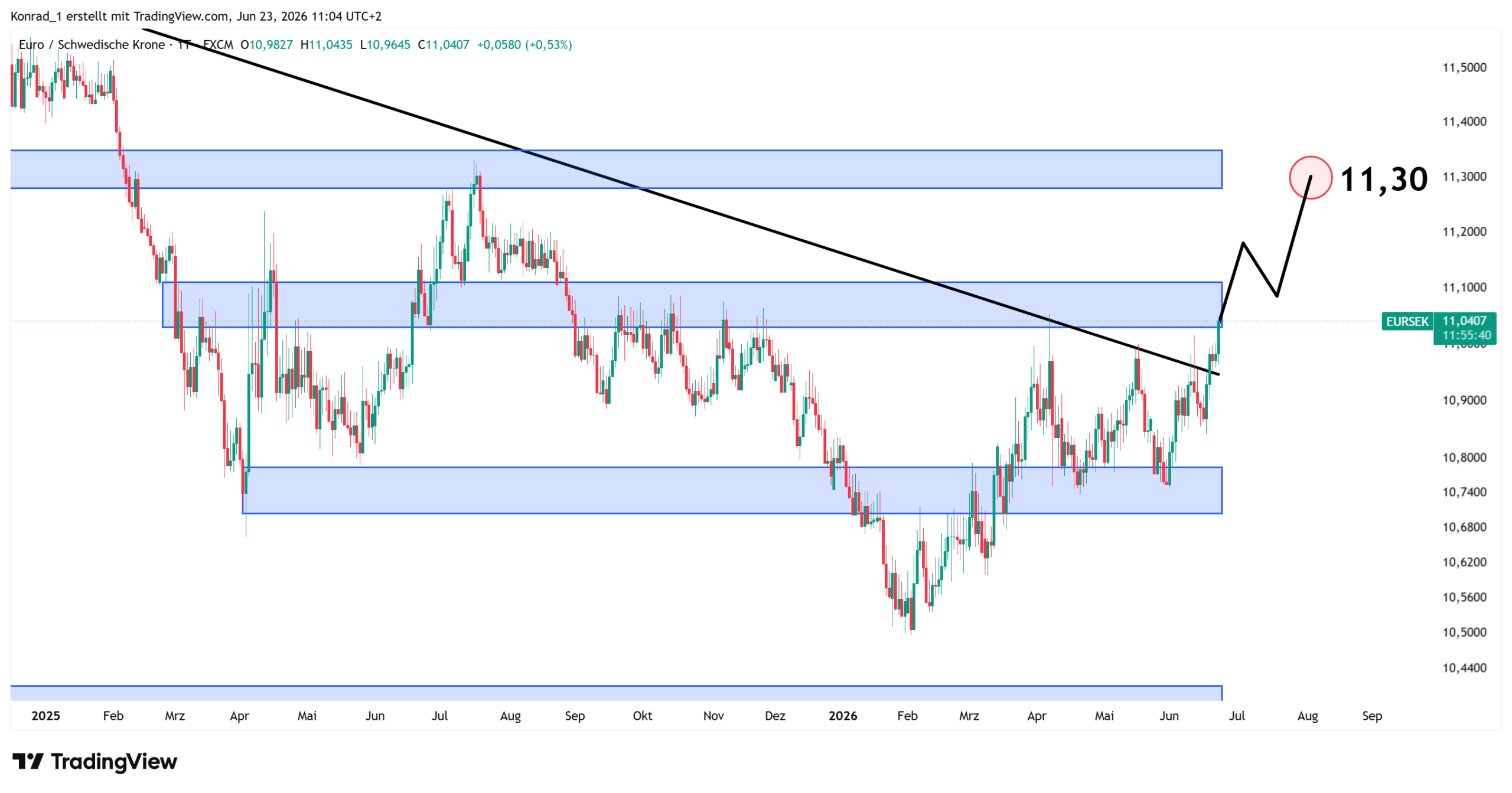 EURSEK_Prognose Ende Juli 2026 EURSEK_Prognose Ende Juli 2026