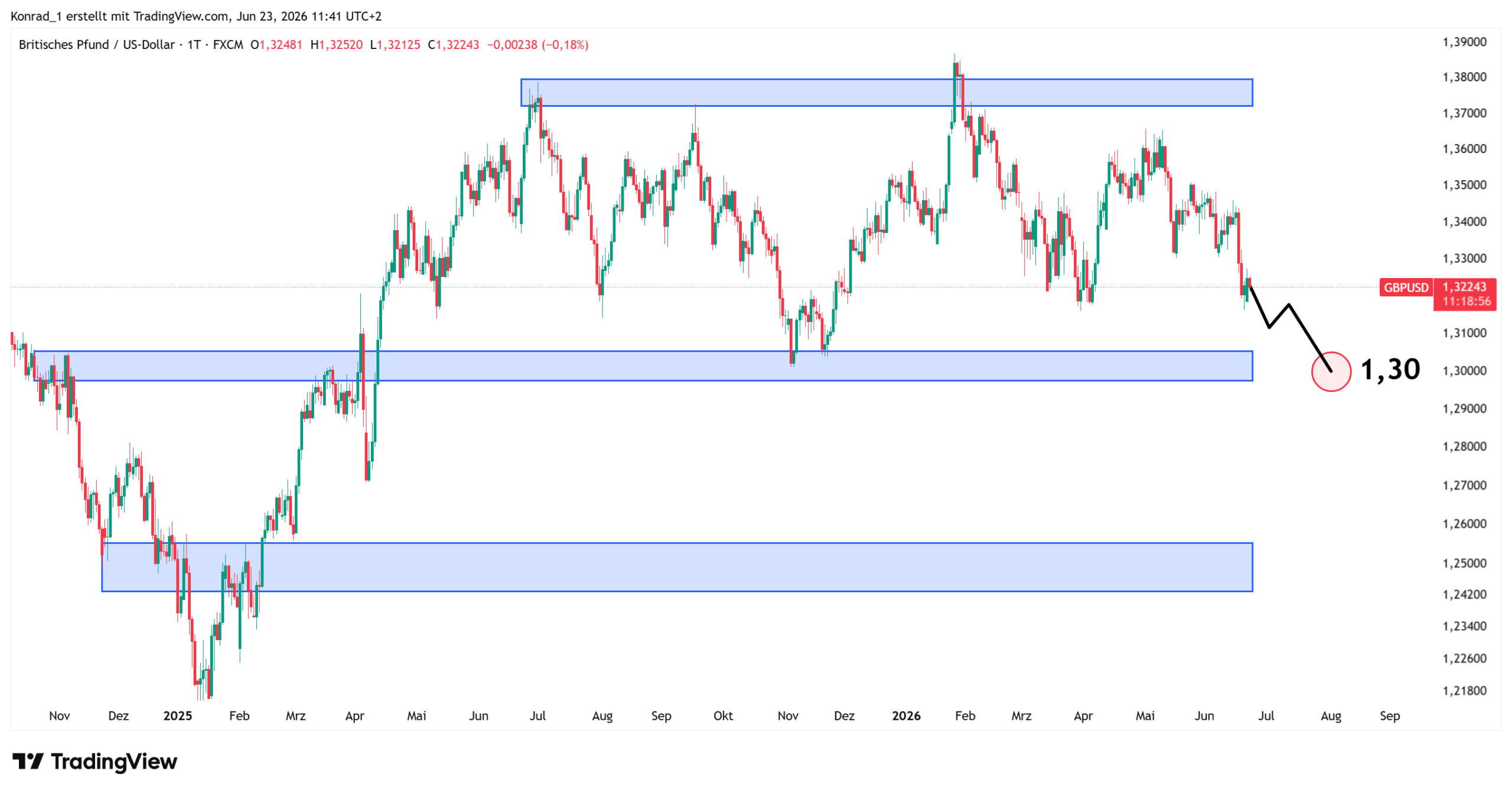GBPUSD_Prognose Ende Juli 2026 GBPUSD_Prognose Ende Juli 2026