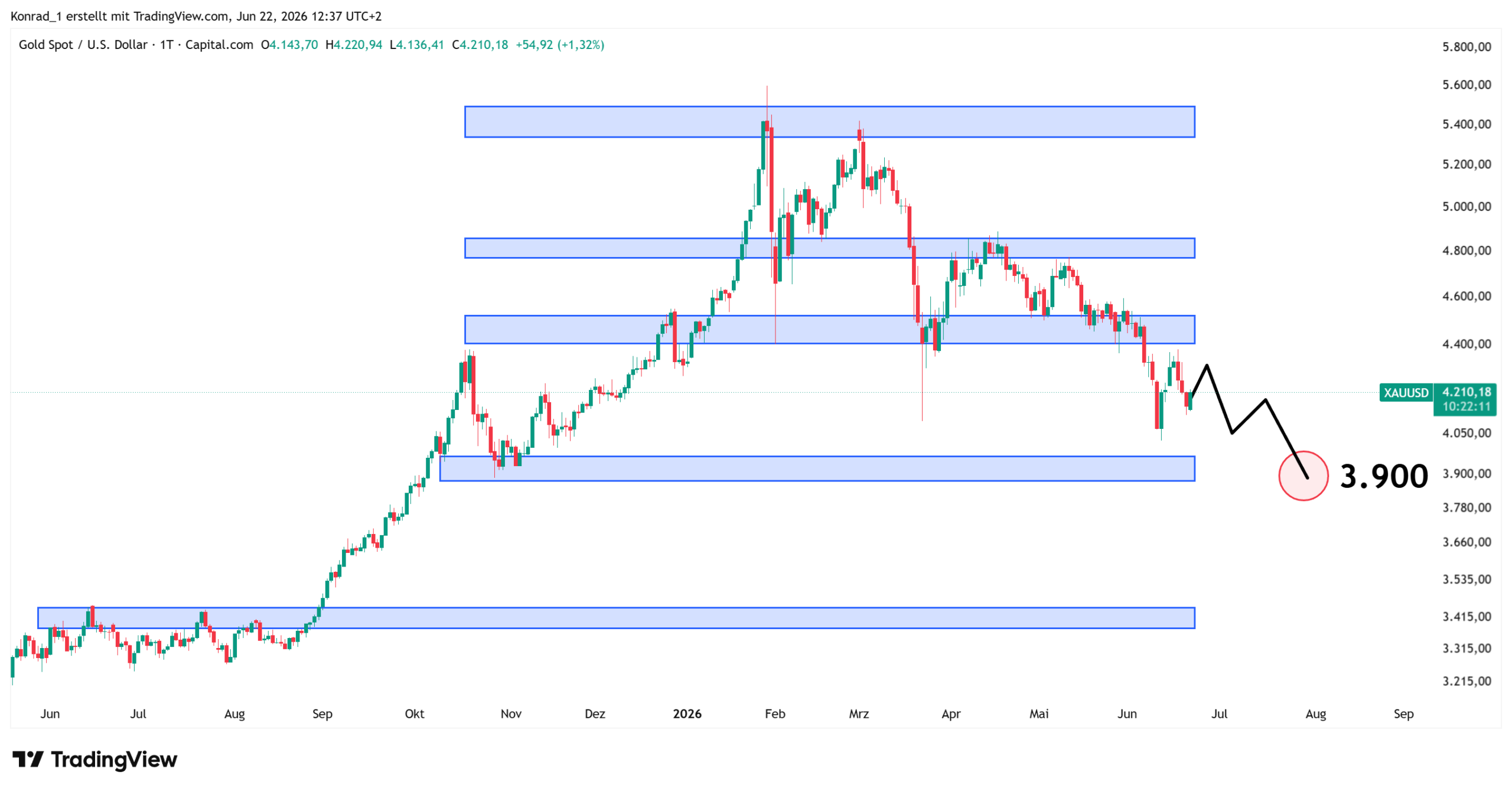 Gold_Prognose Ende Juli 2026 Gold_Prognose Ende Juli 2026
